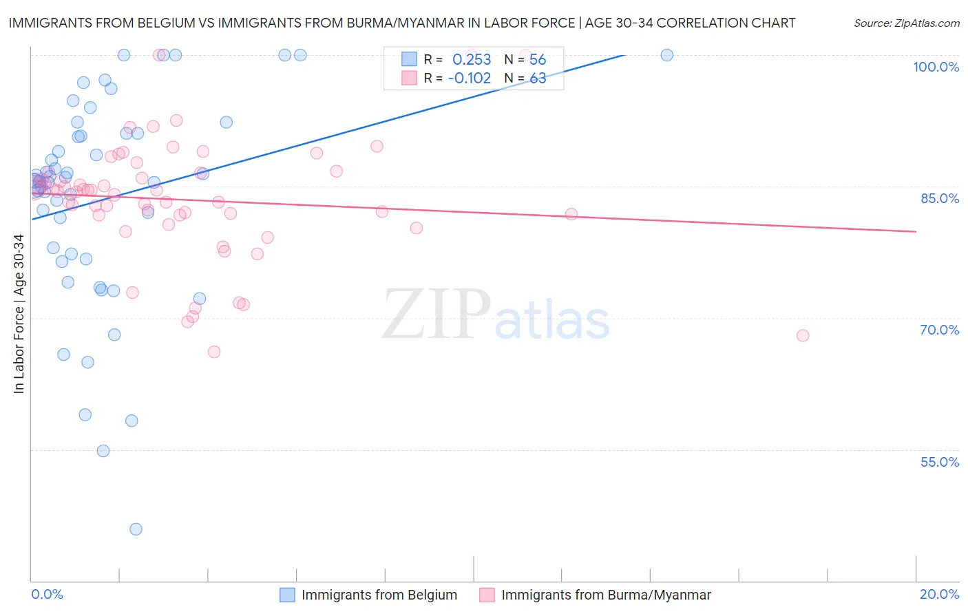 Immigrants from Belgium vs Immigrants from Burma/Myanmar In Labor Force | Age 30-34