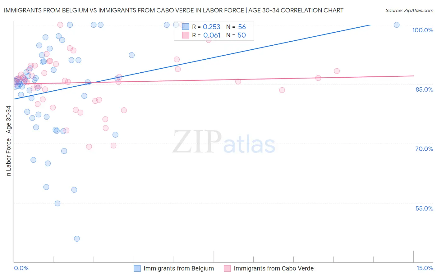 Immigrants from Belgium vs Immigrants from Cabo Verde In Labor Force | Age 30-34