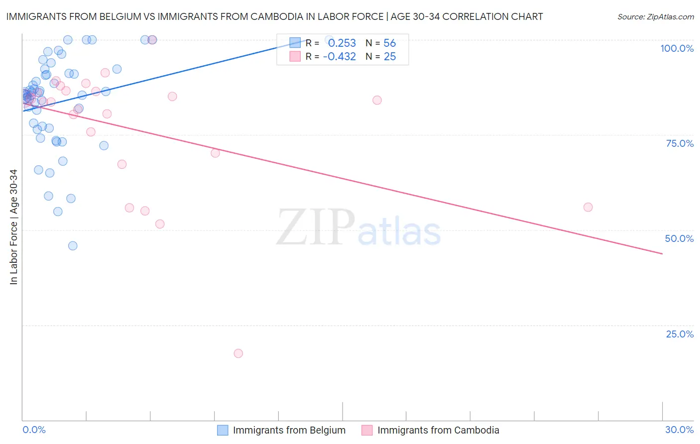 Immigrants from Belgium vs Immigrants from Cambodia In Labor Force | Age 30-34