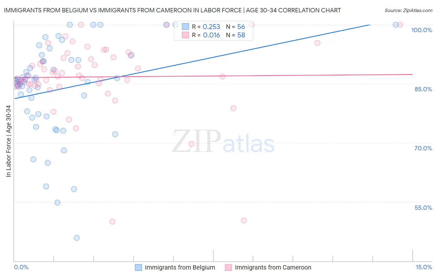 Immigrants from Belgium vs Immigrants from Cameroon In Labor Force | Age 30-34