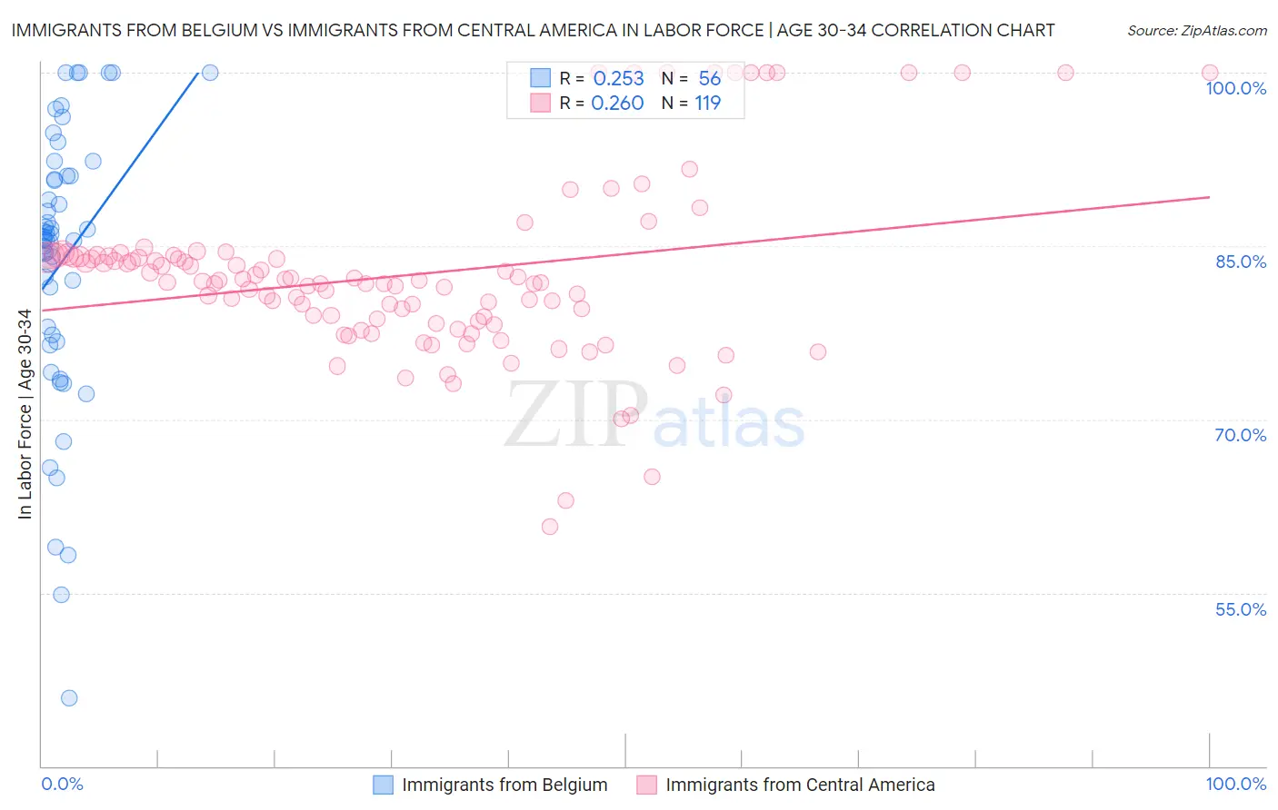 Immigrants from Belgium vs Immigrants from Central America In Labor Force | Age 30-34