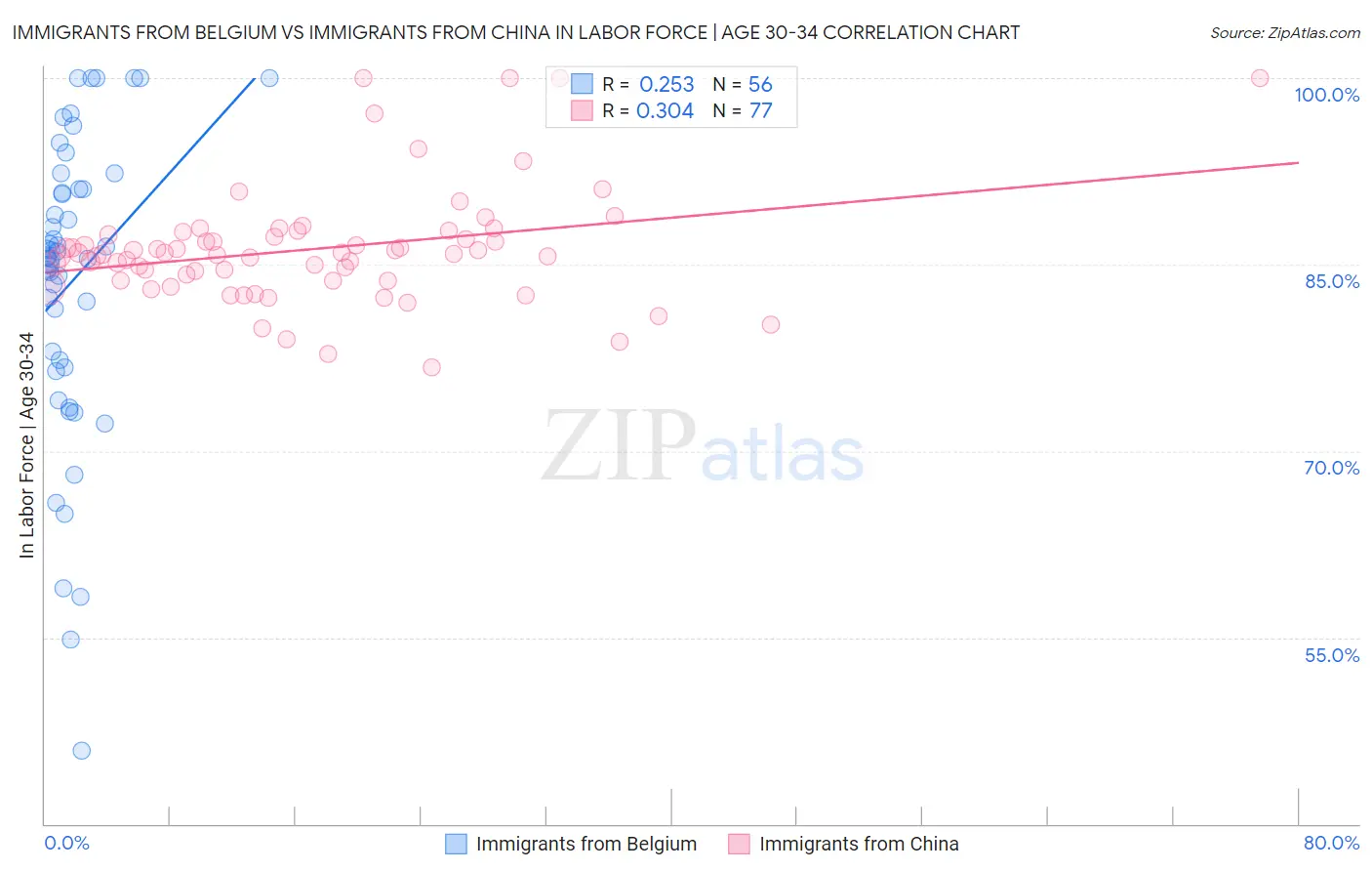 Immigrants from Belgium vs Immigrants from China In Labor Force | Age 30-34