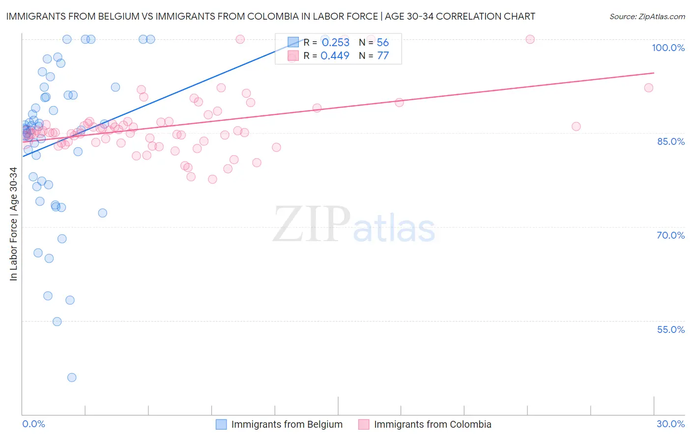 Immigrants from Belgium vs Immigrants from Colombia In Labor Force | Age 30-34