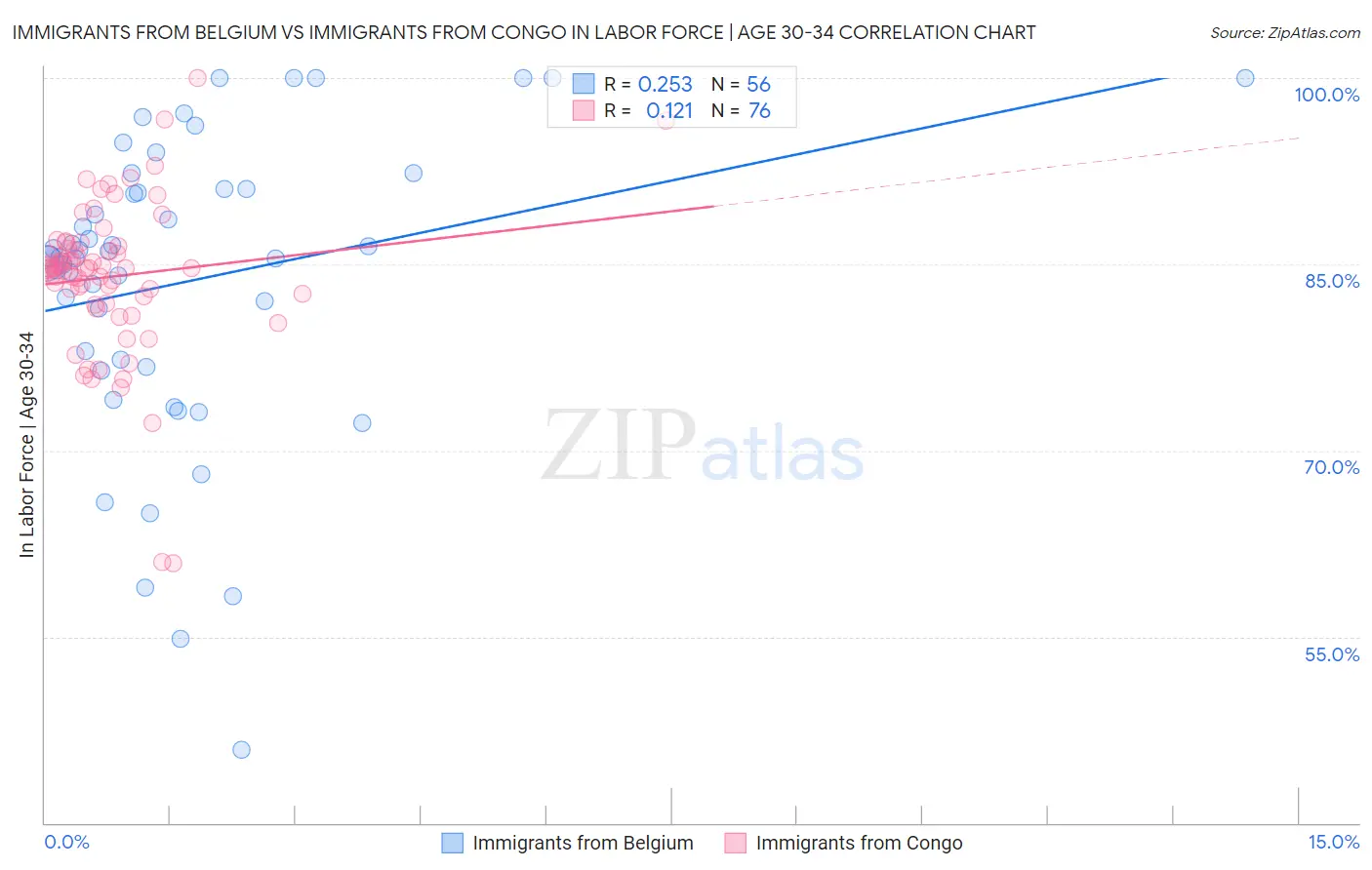 Immigrants from Belgium vs Immigrants from Congo In Labor Force | Age 30-34
