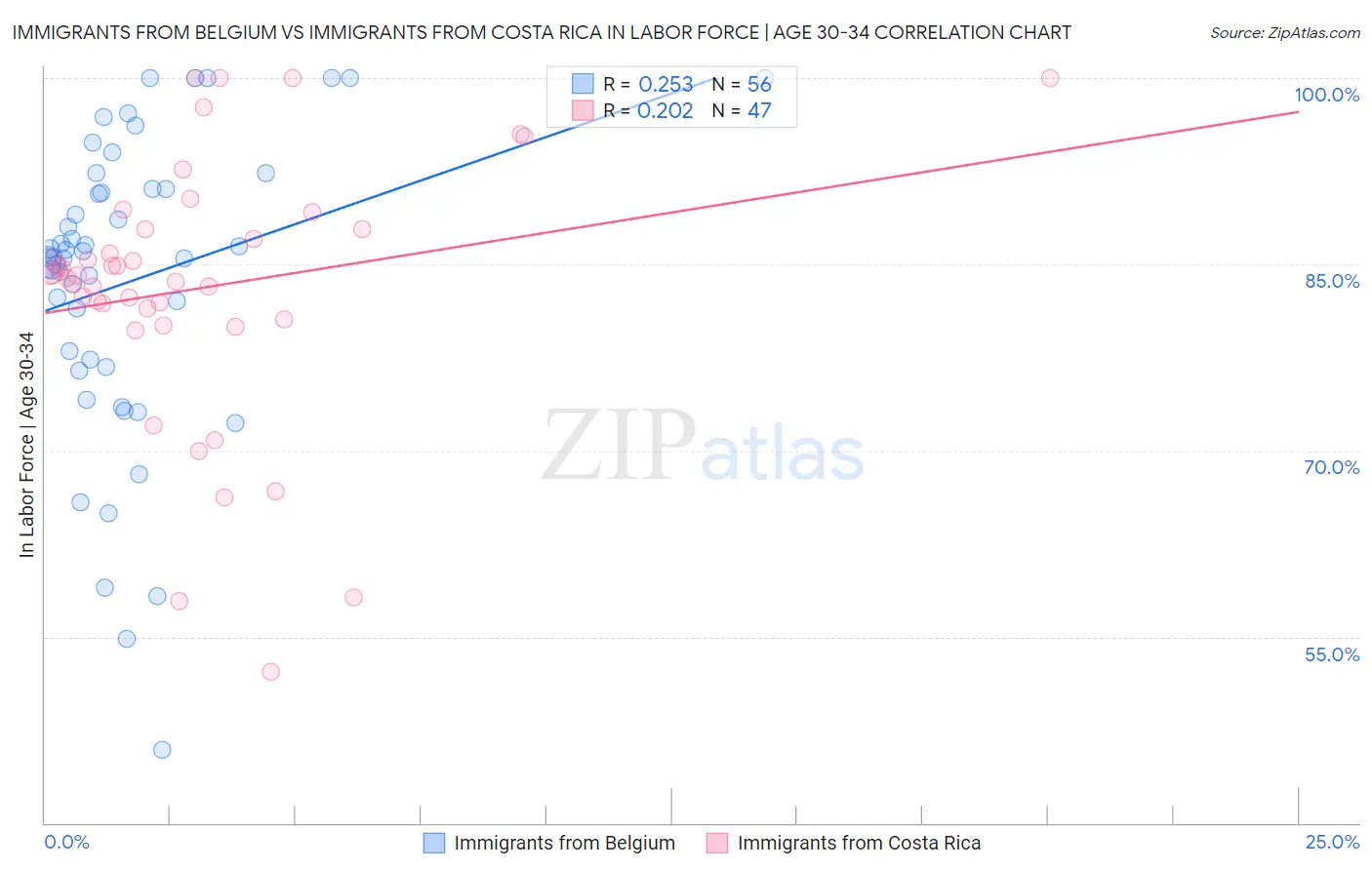 Immigrants from Belgium vs Immigrants from Costa Rica In Labor Force | Age 30-34