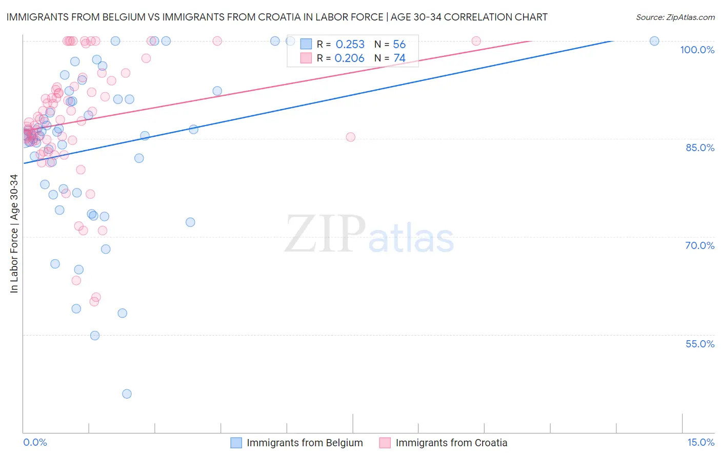 Immigrants from Belgium vs Immigrants from Croatia In Labor Force | Age 30-34