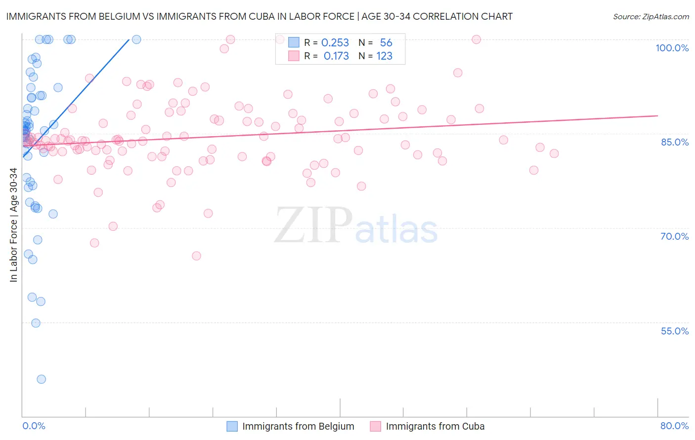 Immigrants from Belgium vs Immigrants from Cuba In Labor Force | Age 30-34