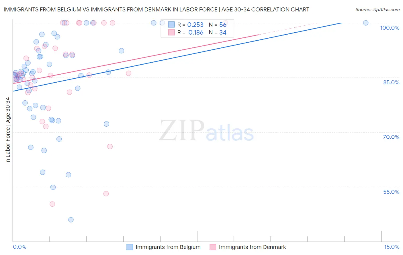 Immigrants from Belgium vs Immigrants from Denmark In Labor Force | Age 30-34