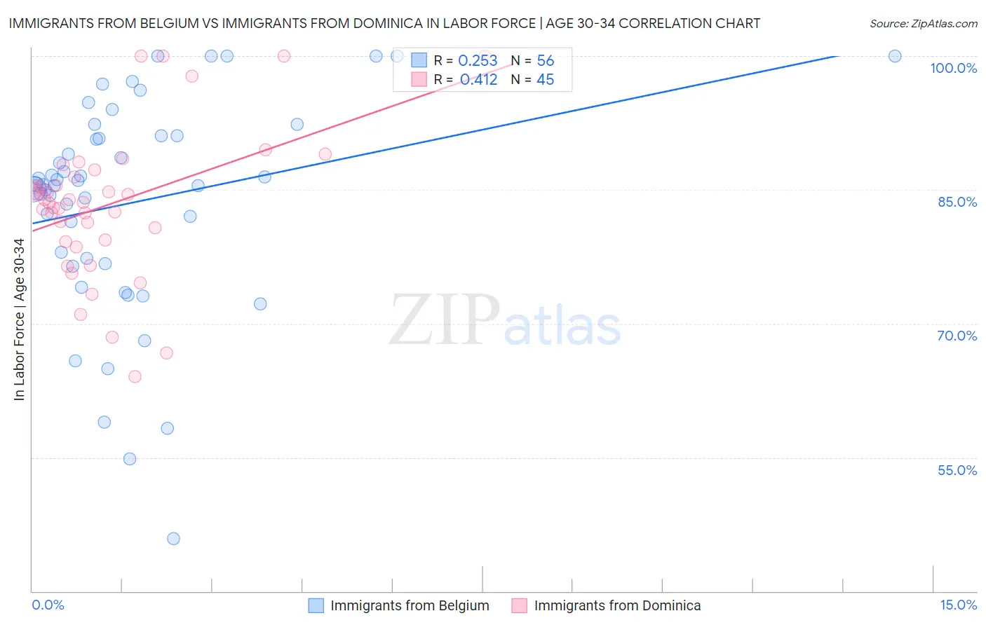 Immigrants from Belgium vs Immigrants from Dominica In Labor Force | Age 30-34