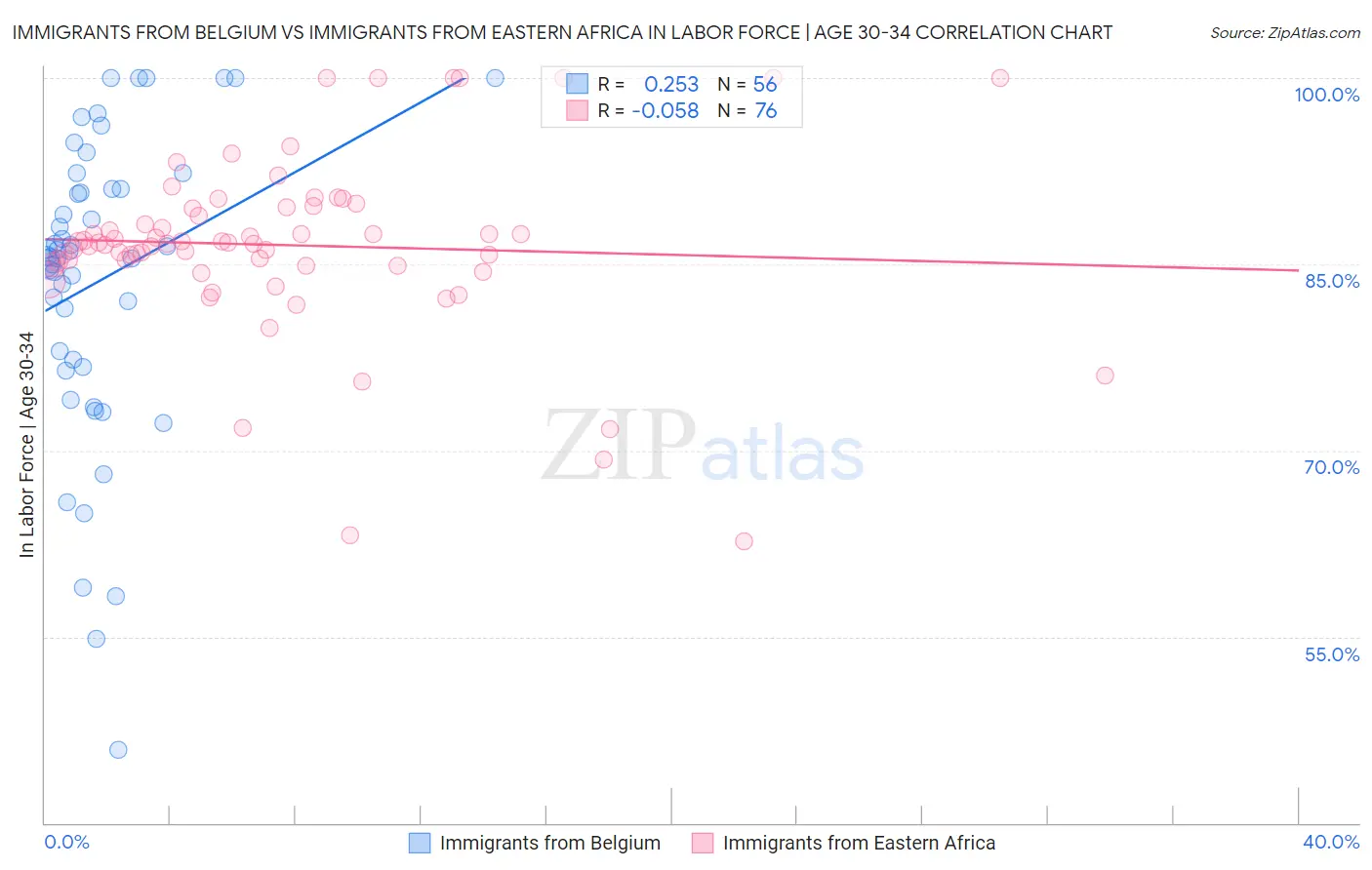 Immigrants from Belgium vs Immigrants from Eastern Africa In Labor Force | Age 30-34