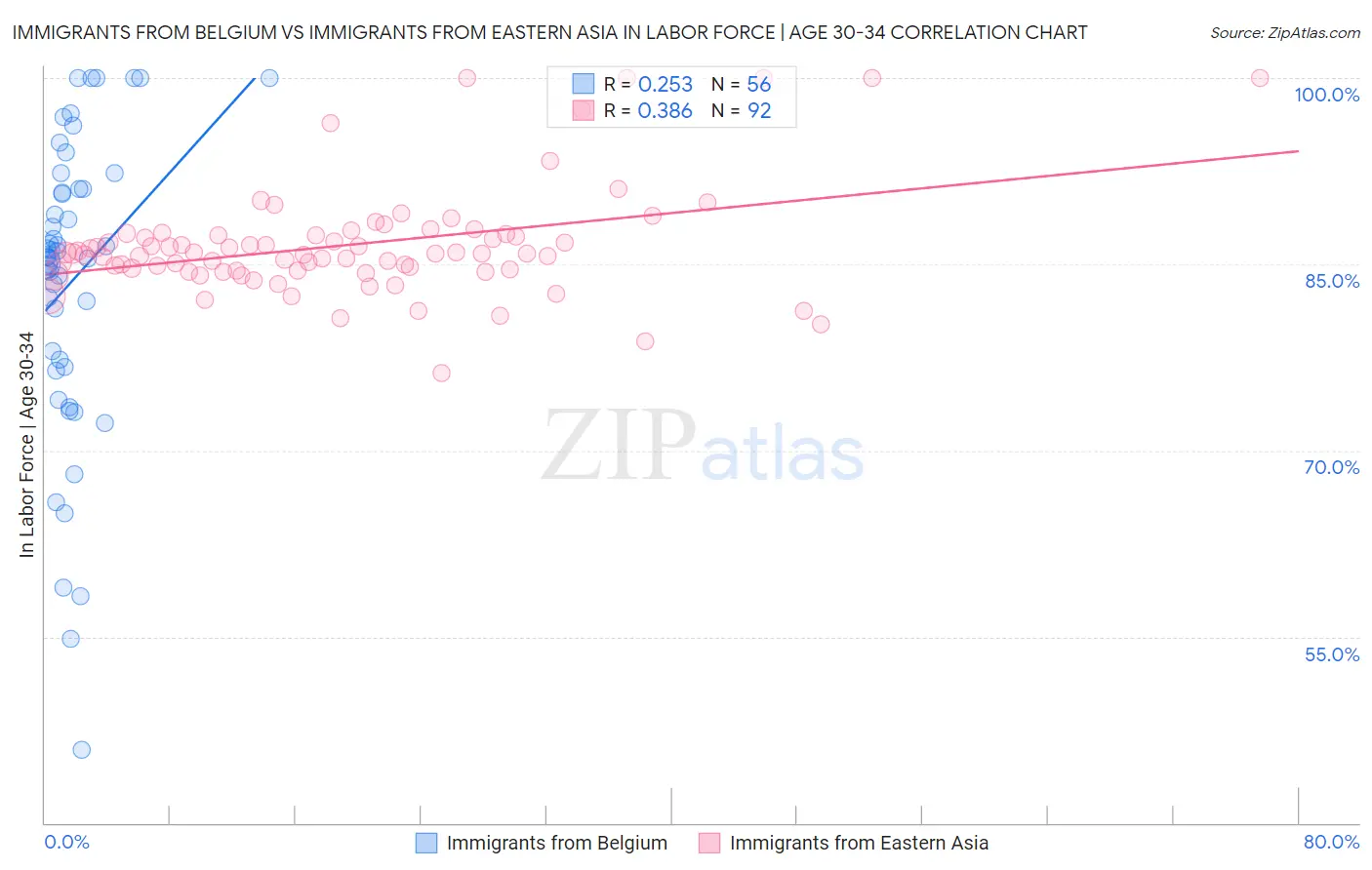 Immigrants from Belgium vs Immigrants from Eastern Asia In Labor Force | Age 30-34