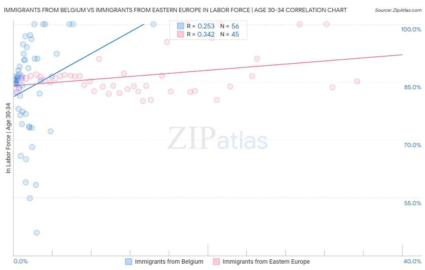 Immigrants from Belgium vs Immigrants from Eastern Europe In Labor Force | Age 30-34