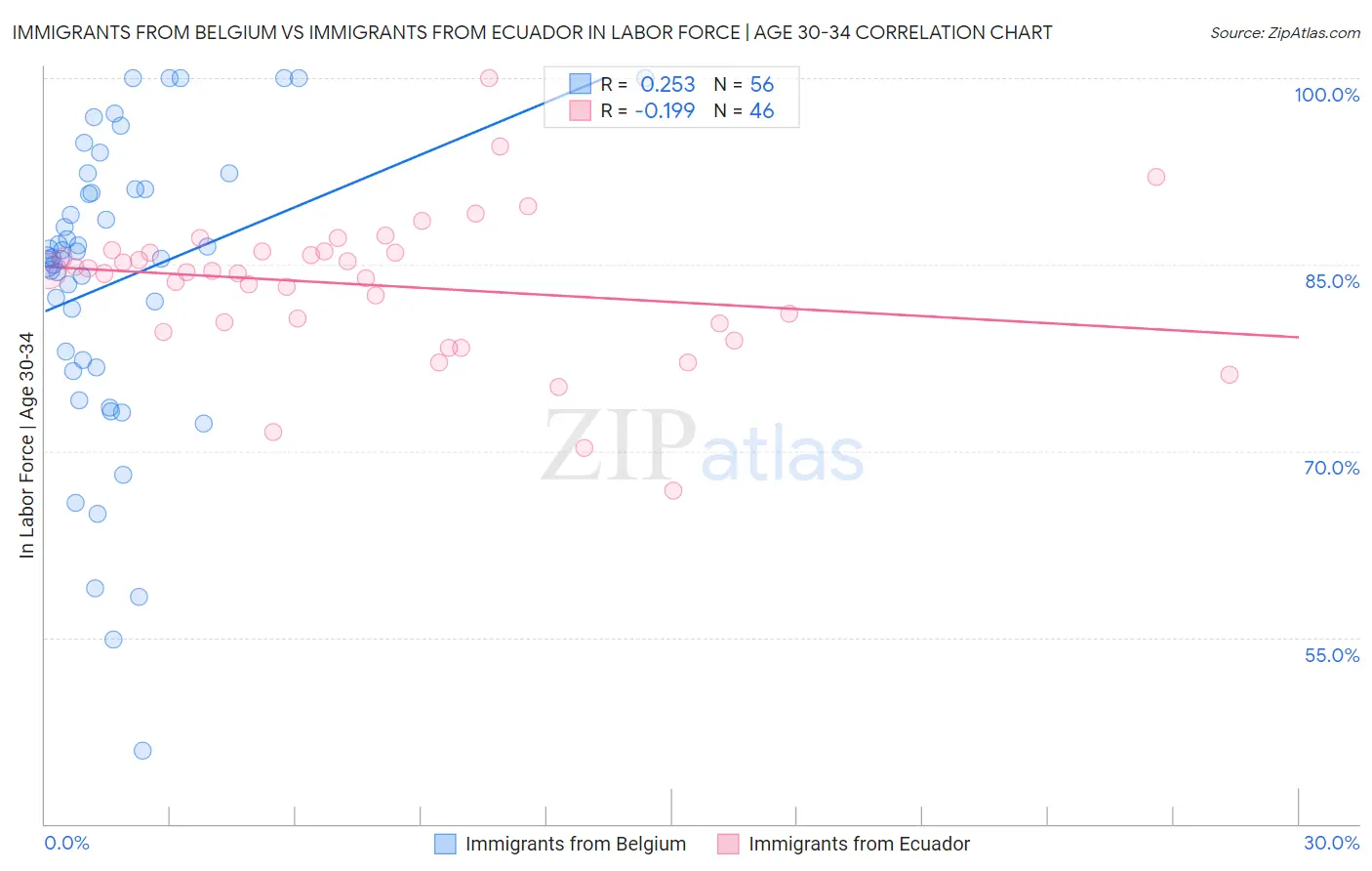 Immigrants from Belgium vs Immigrants from Ecuador In Labor Force | Age 30-34