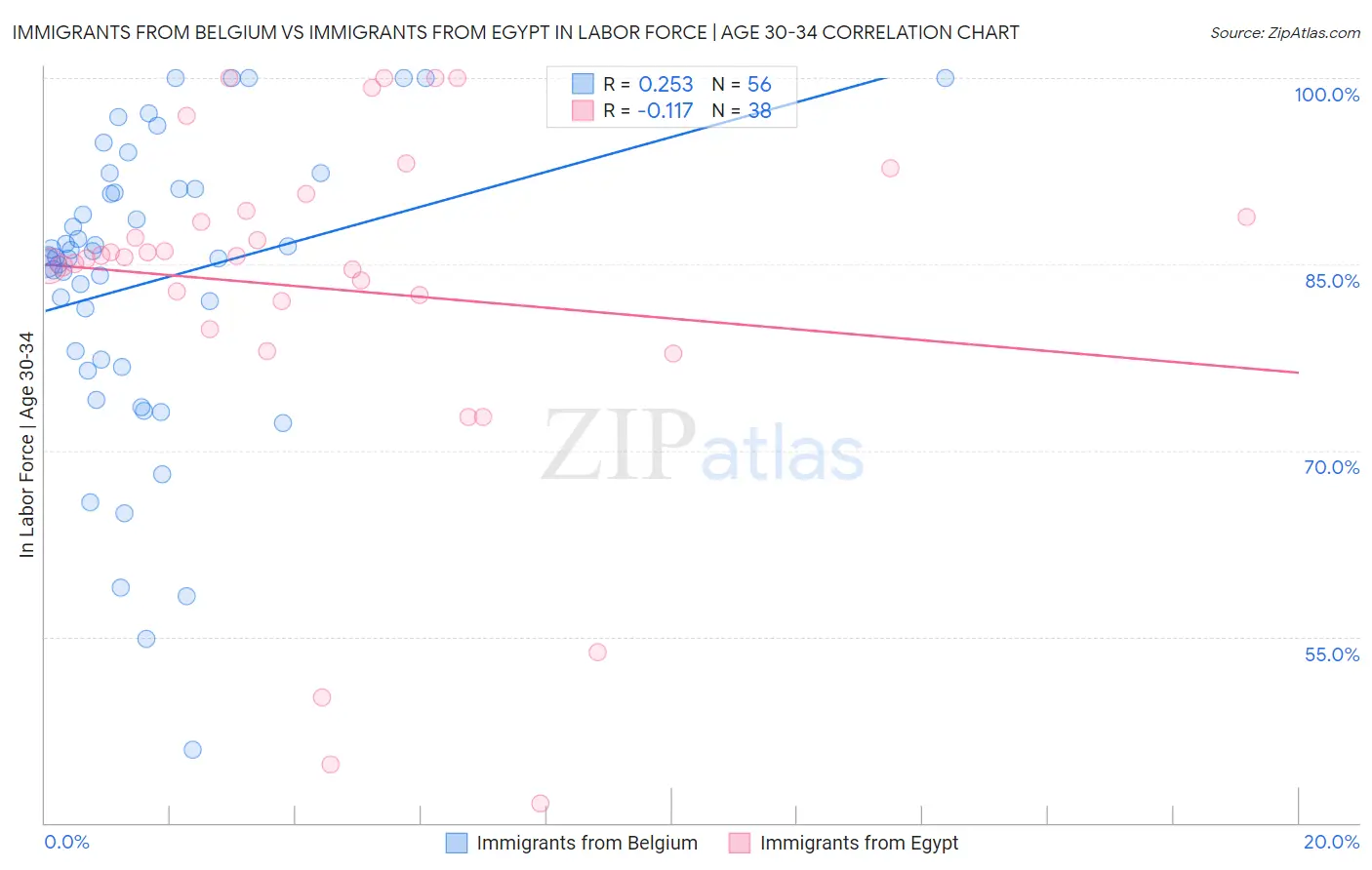 Immigrants from Belgium vs Immigrants from Egypt In Labor Force | Age 30-34