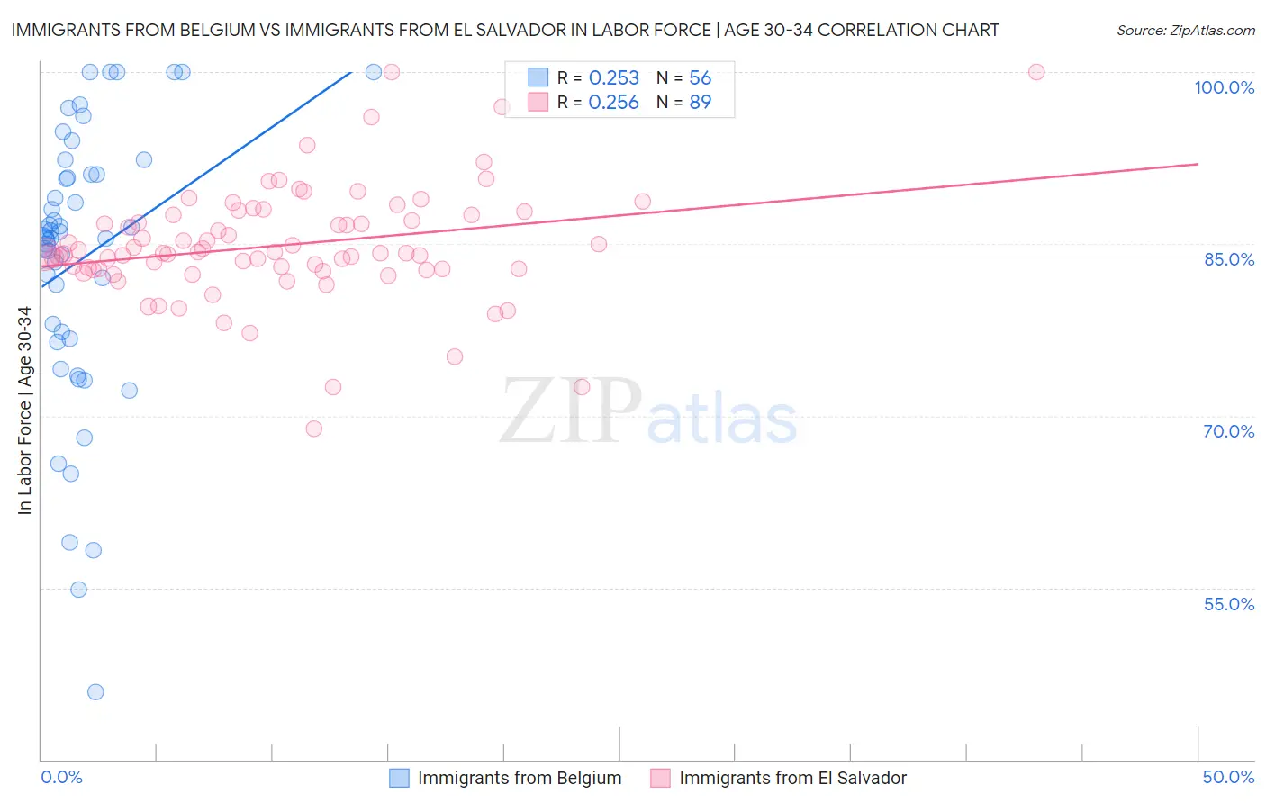 Immigrants from Belgium vs Immigrants from El Salvador In Labor Force | Age 30-34