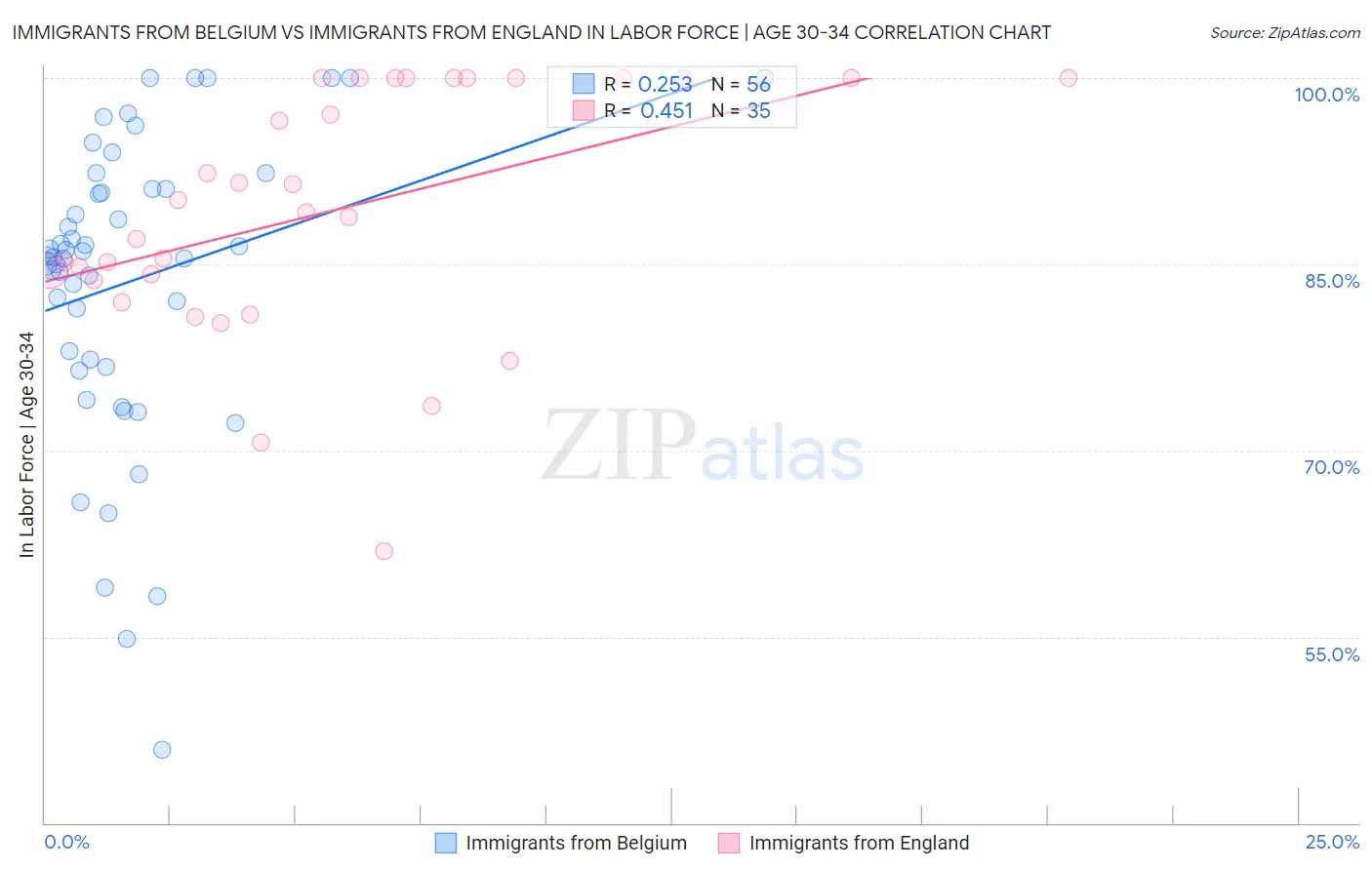 Immigrants from Belgium vs Immigrants from England In Labor Force | Age 30-34
