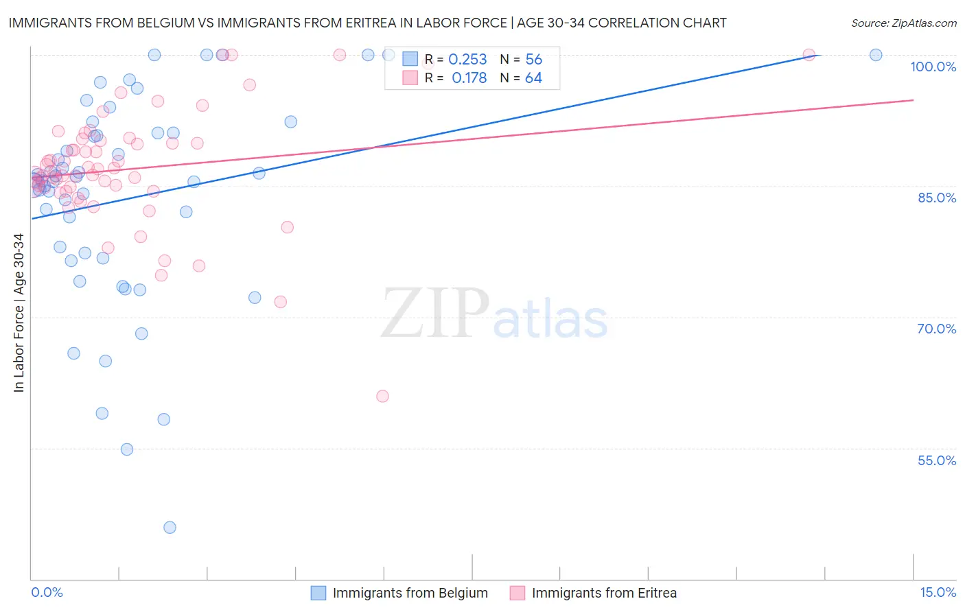 Immigrants from Belgium vs Immigrants from Eritrea In Labor Force | Age 30-34