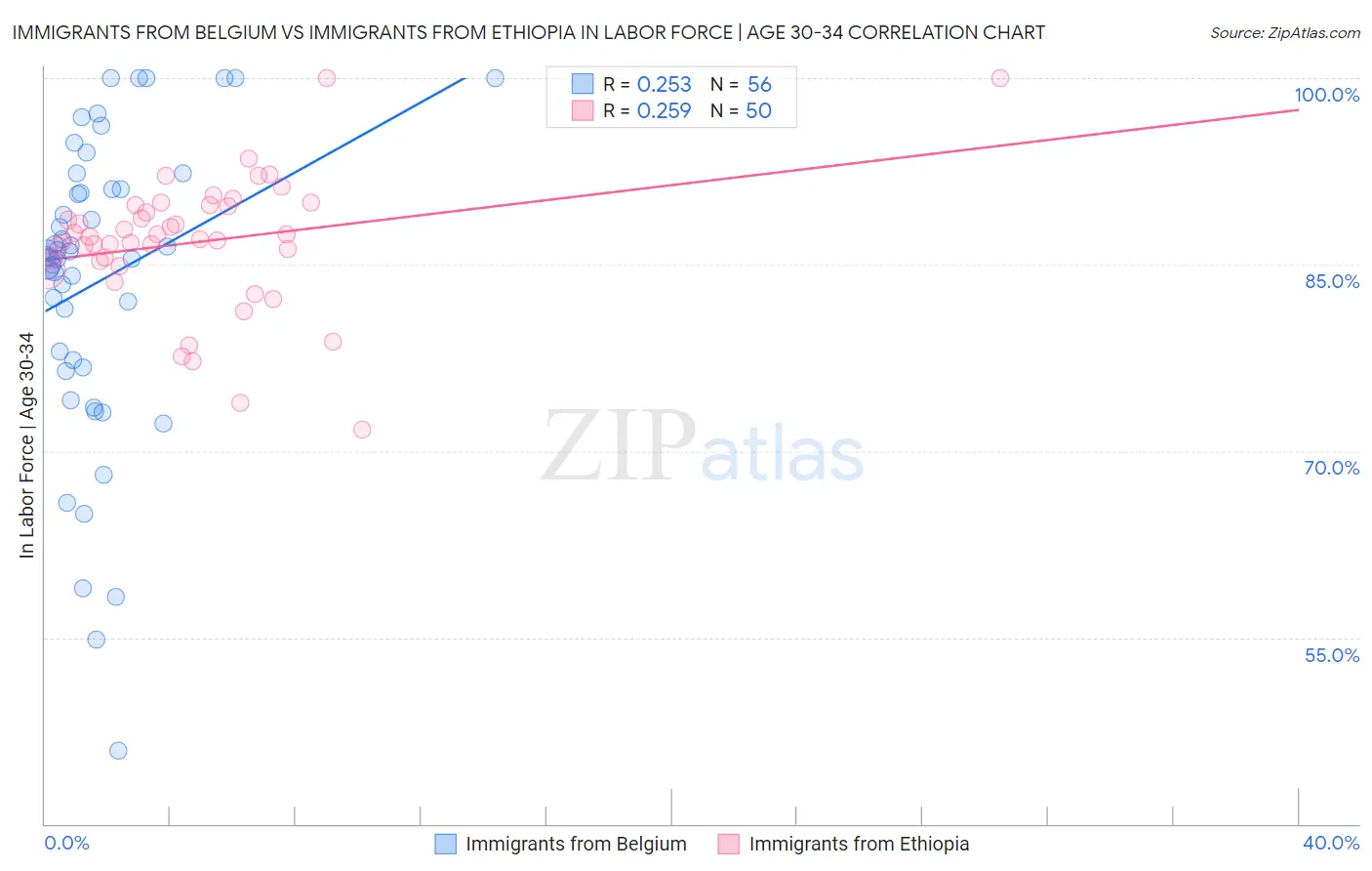 Immigrants from Belgium vs Immigrants from Ethiopia In Labor Force | Age 30-34
