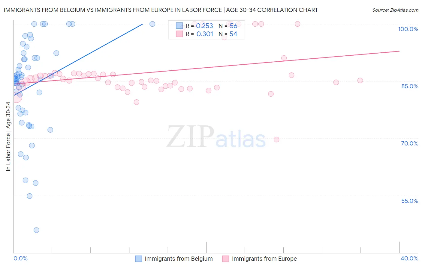 Immigrants from Belgium vs Immigrants from Europe In Labor Force | Age 30-34