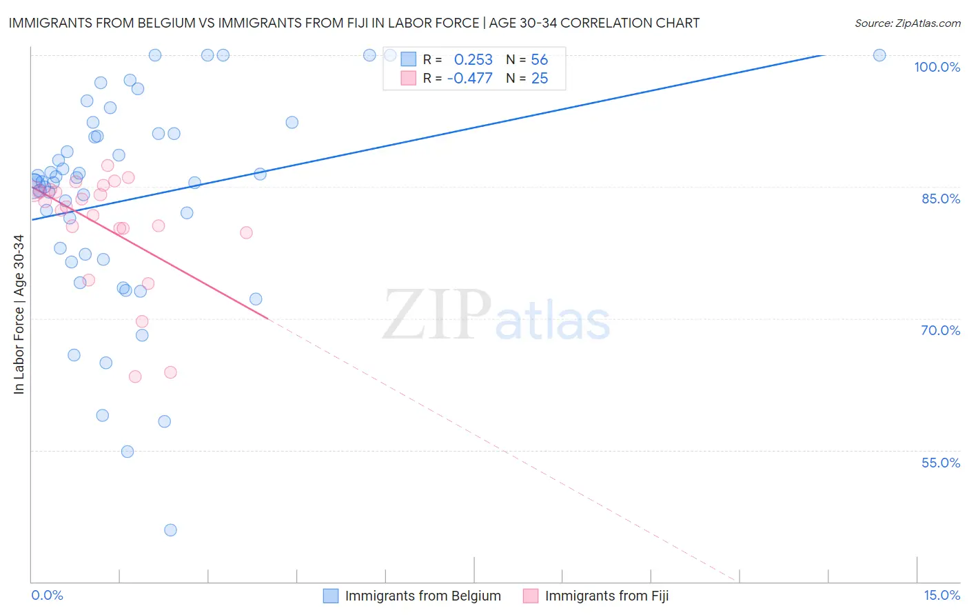 Immigrants from Belgium vs Immigrants from Fiji In Labor Force | Age 30-34