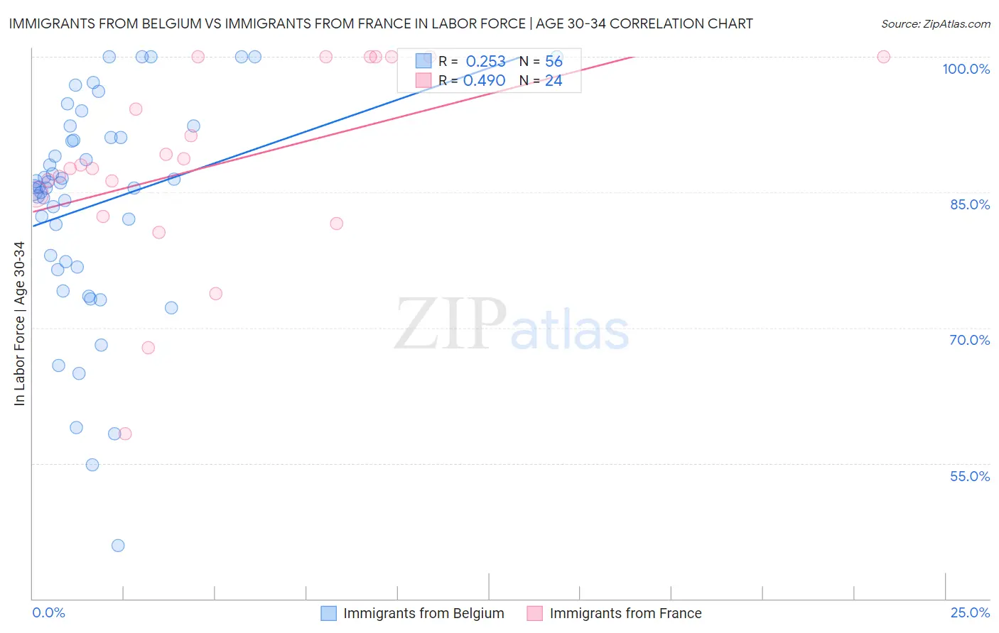 Immigrants from Belgium vs Immigrants from France In Labor Force | Age 30-34