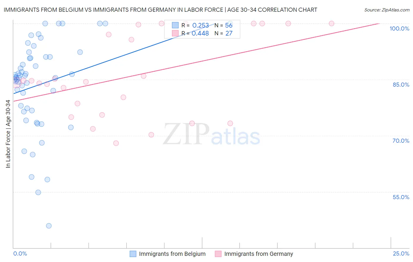 Immigrants from Belgium vs Immigrants from Germany In Labor Force | Age 30-34