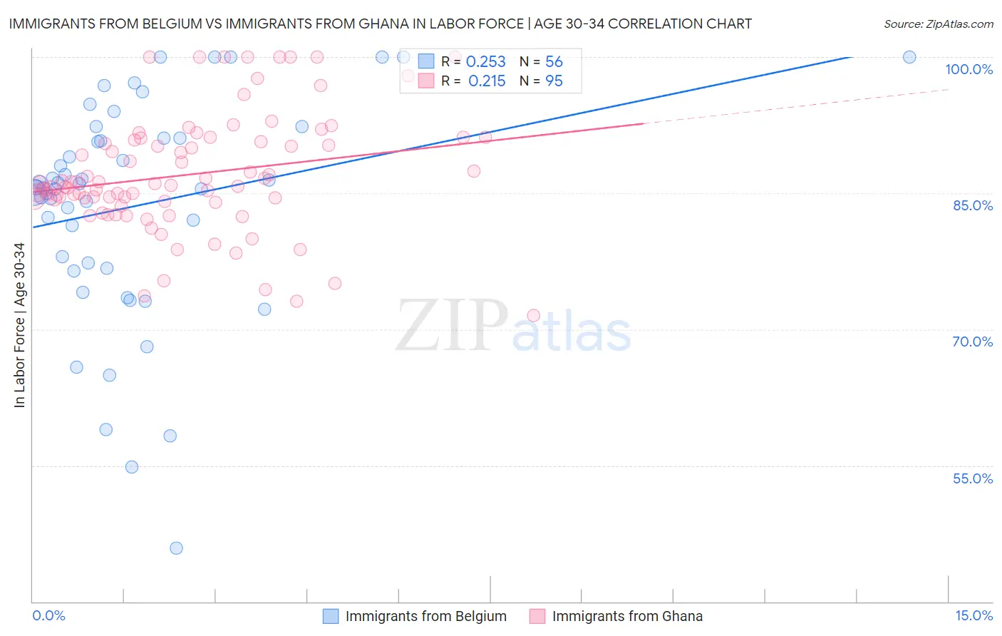 Immigrants from Belgium vs Immigrants from Ghana In Labor Force | Age 30-34