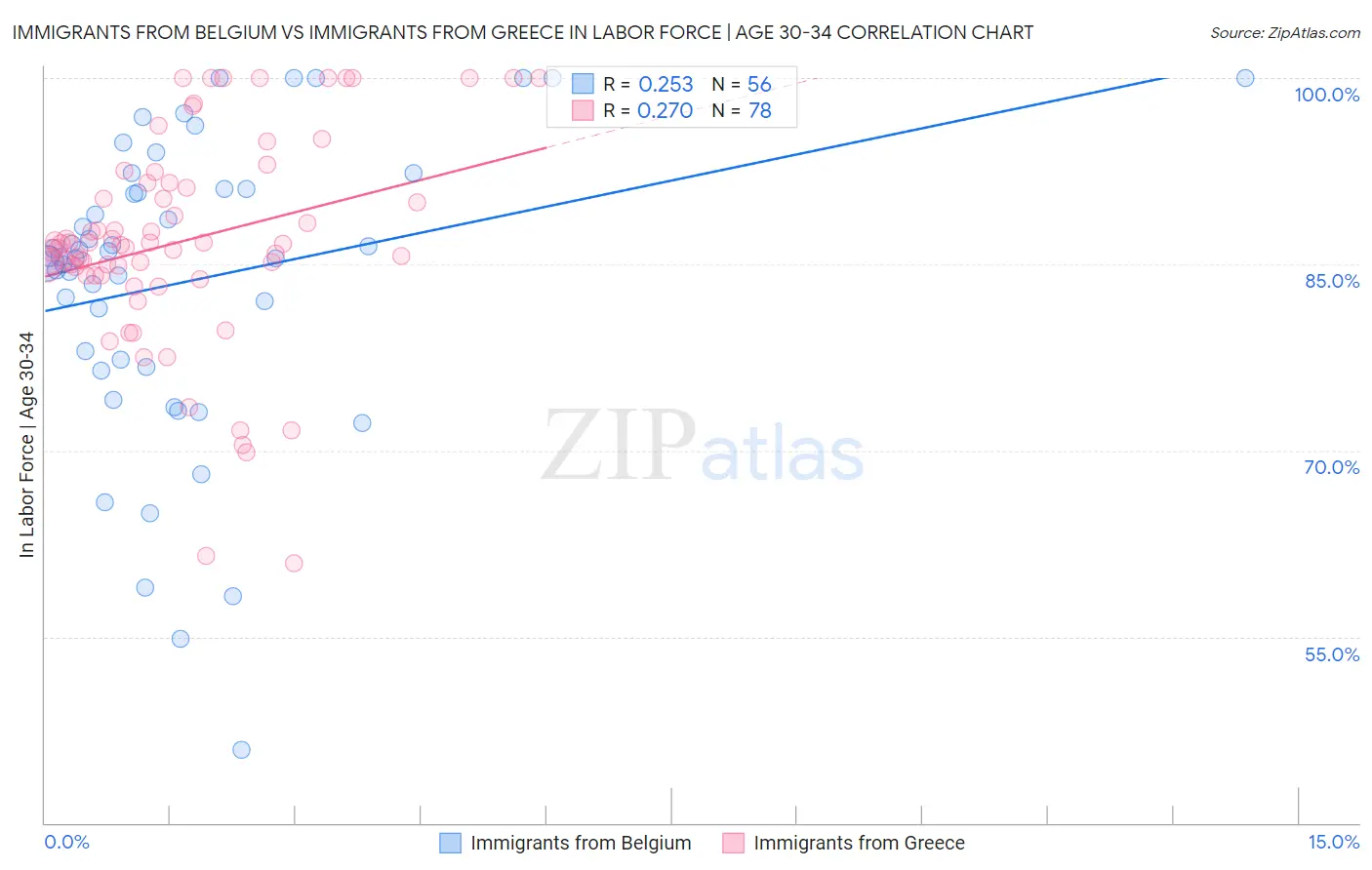 Immigrants from Belgium vs Immigrants from Greece In Labor Force | Age 30-34