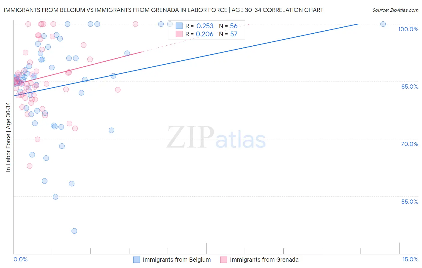 Immigrants from Belgium vs Immigrants from Grenada In Labor Force | Age 30-34