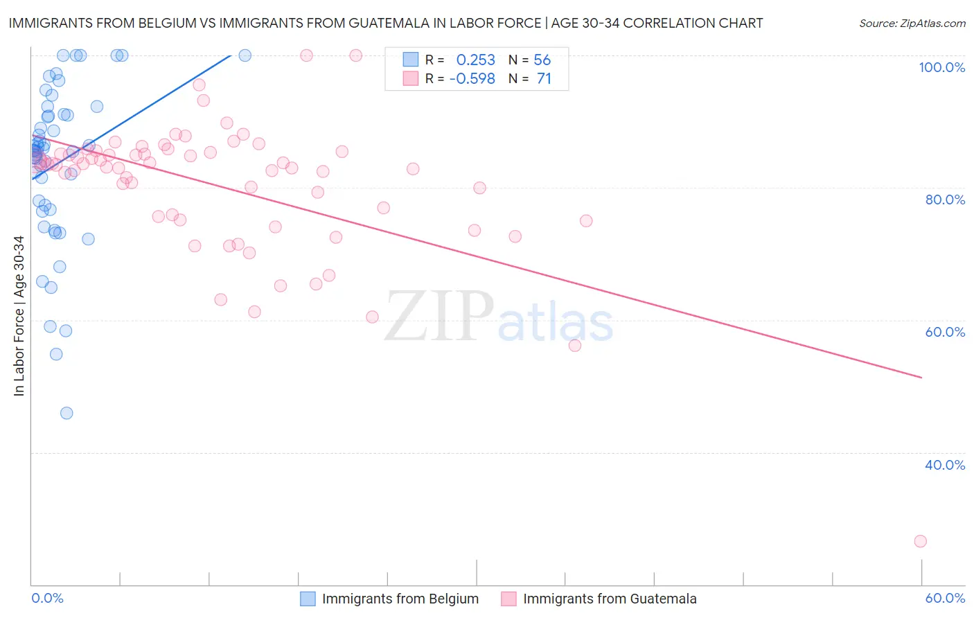 Immigrants from Belgium vs Immigrants from Guatemala In Labor Force | Age 30-34