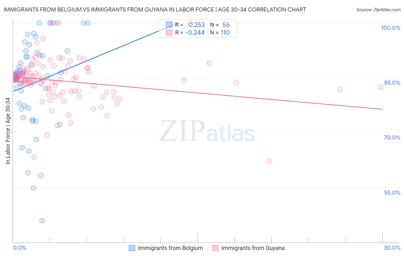 Immigrants from Belgium vs Immigrants from Guyana In Labor Force | Age 30-34