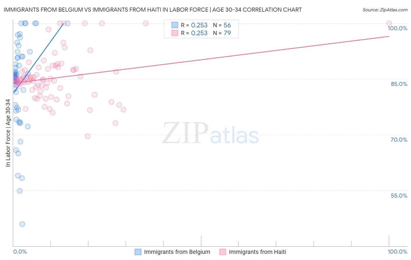 Immigrants from Belgium vs Immigrants from Haiti In Labor Force | Age 30-34