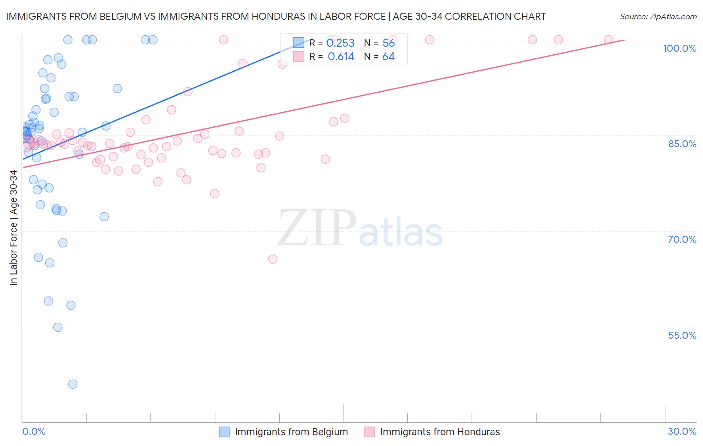 Immigrants from Belgium vs Immigrants from Honduras In Labor Force | Age 30-34