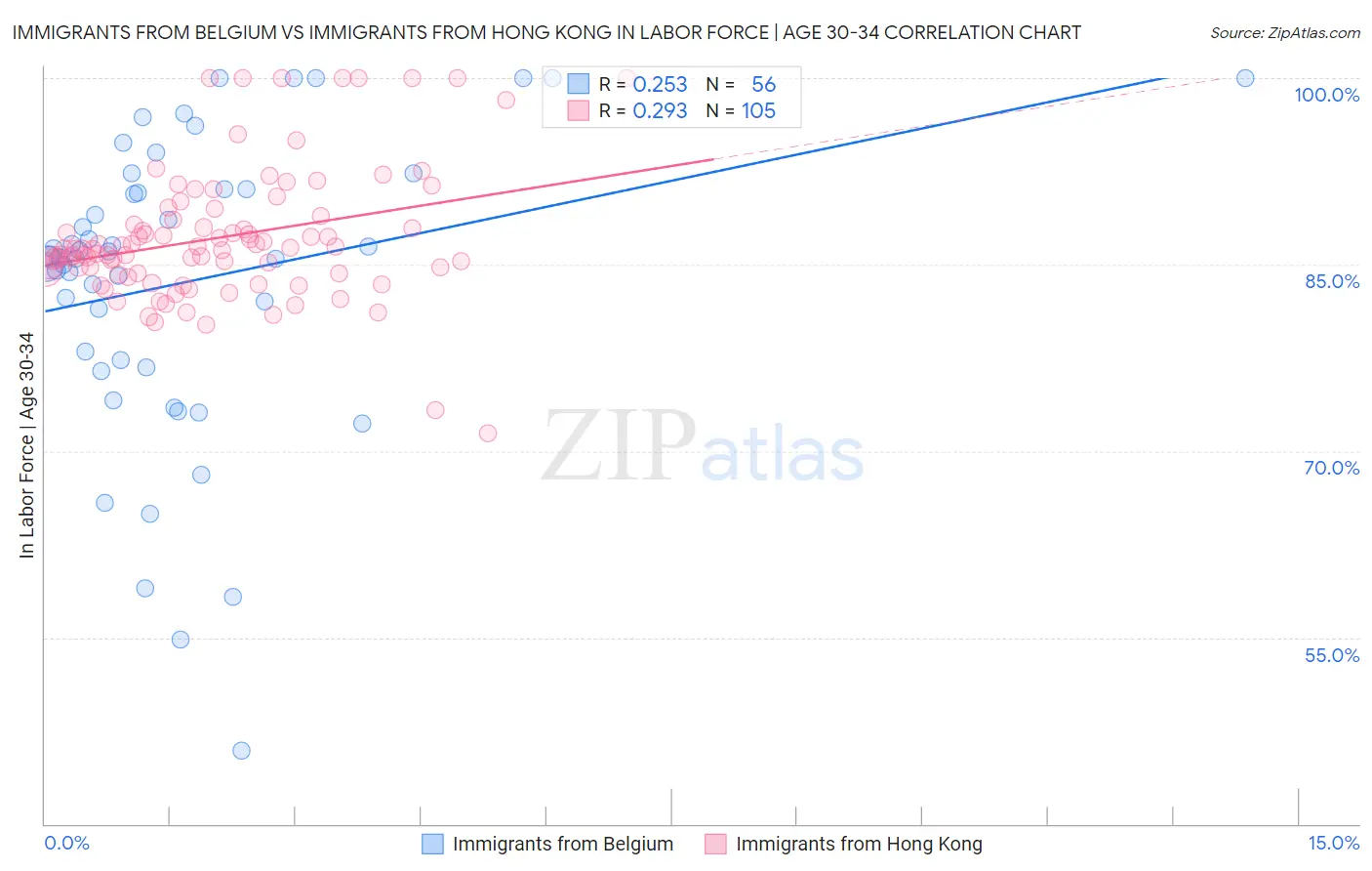 Immigrants from Belgium vs Immigrants from Hong Kong In Labor Force | Age 30-34