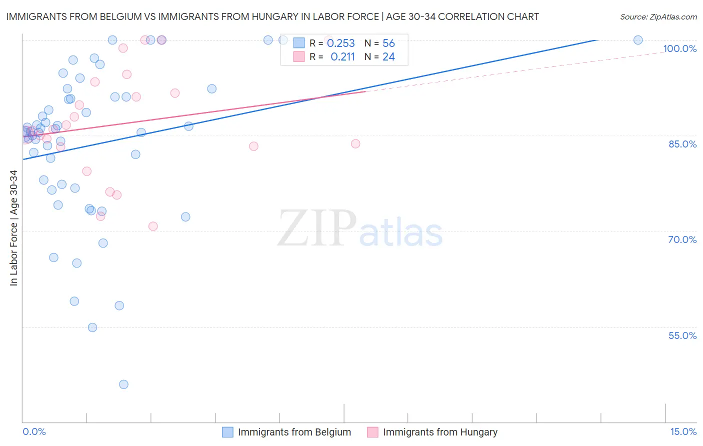Immigrants from Belgium vs Immigrants from Hungary In Labor Force | Age 30-34