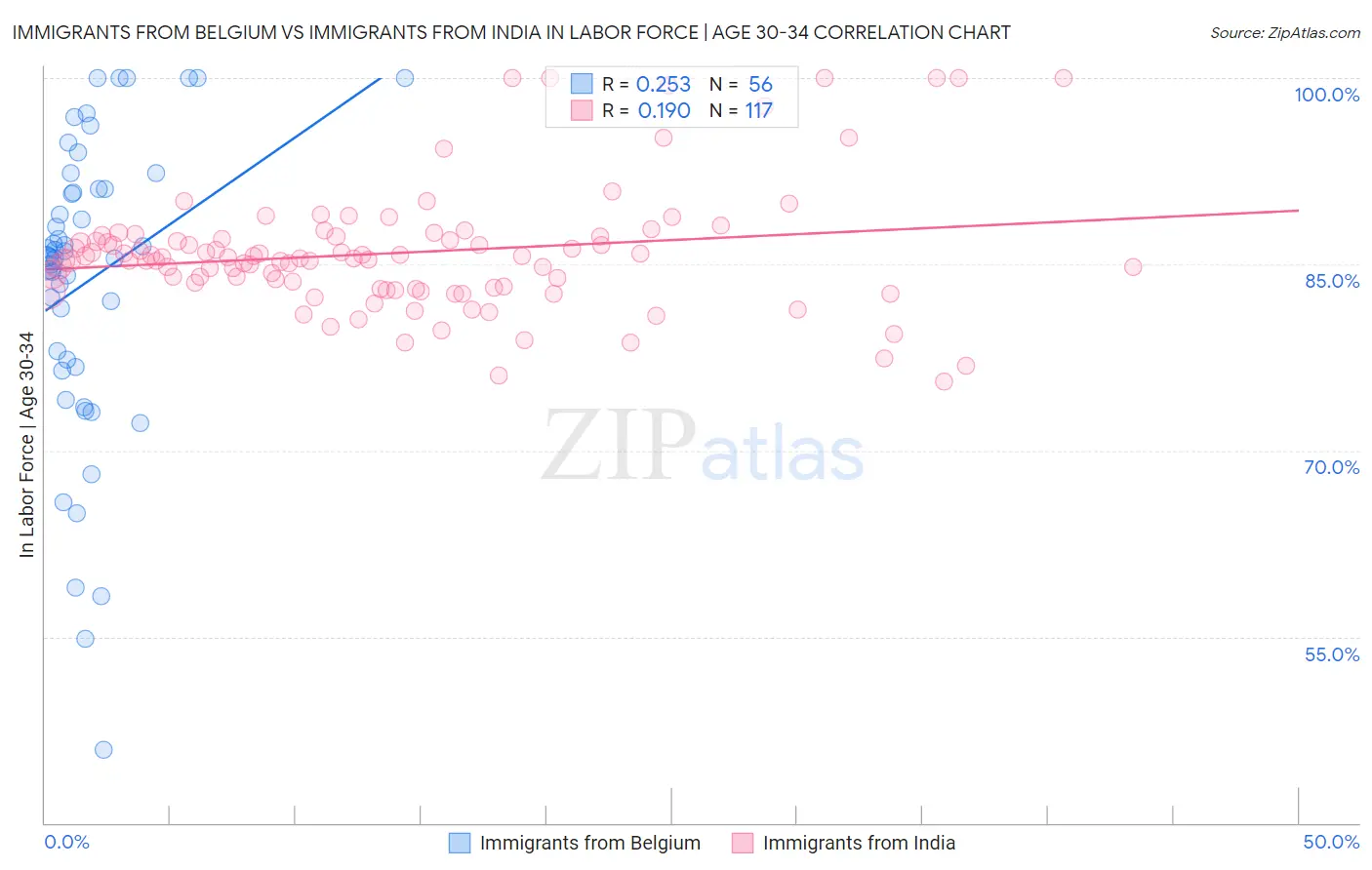 Immigrants from Belgium vs Immigrants from India In Labor Force | Age 30-34