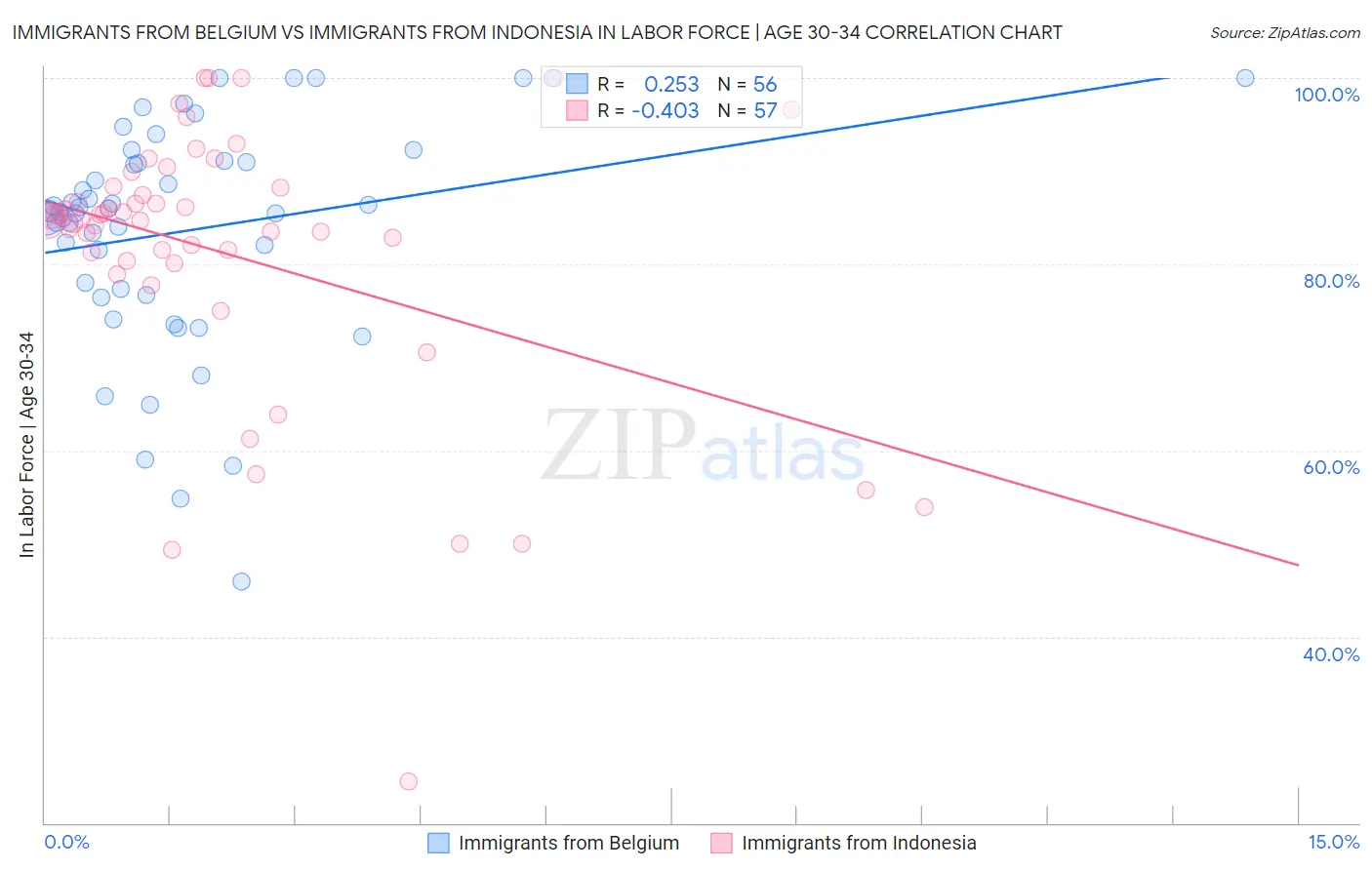 Immigrants from Belgium vs Immigrants from Indonesia In Labor Force | Age 30-34