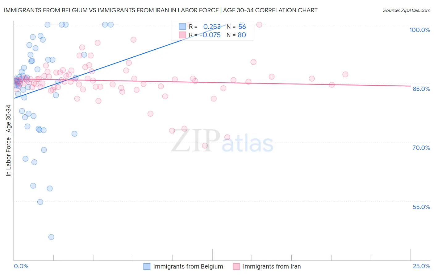 Immigrants from Belgium vs Immigrants from Iran In Labor Force | Age 30-34