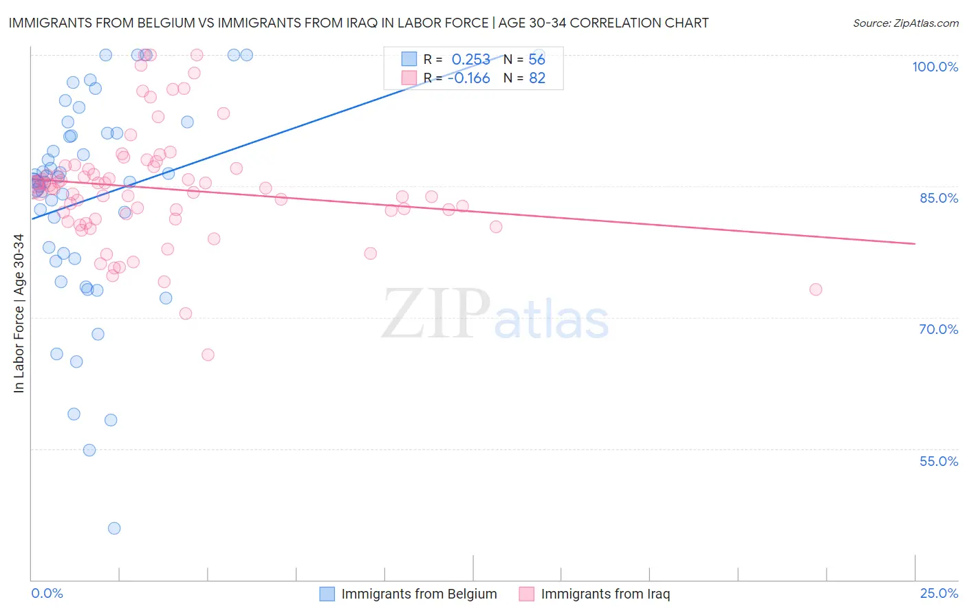 Immigrants from Belgium vs Immigrants from Iraq In Labor Force | Age 30-34