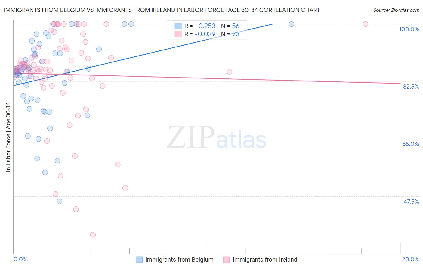 Immigrants from Belgium vs Immigrants from Ireland In Labor Force | Age 30-34