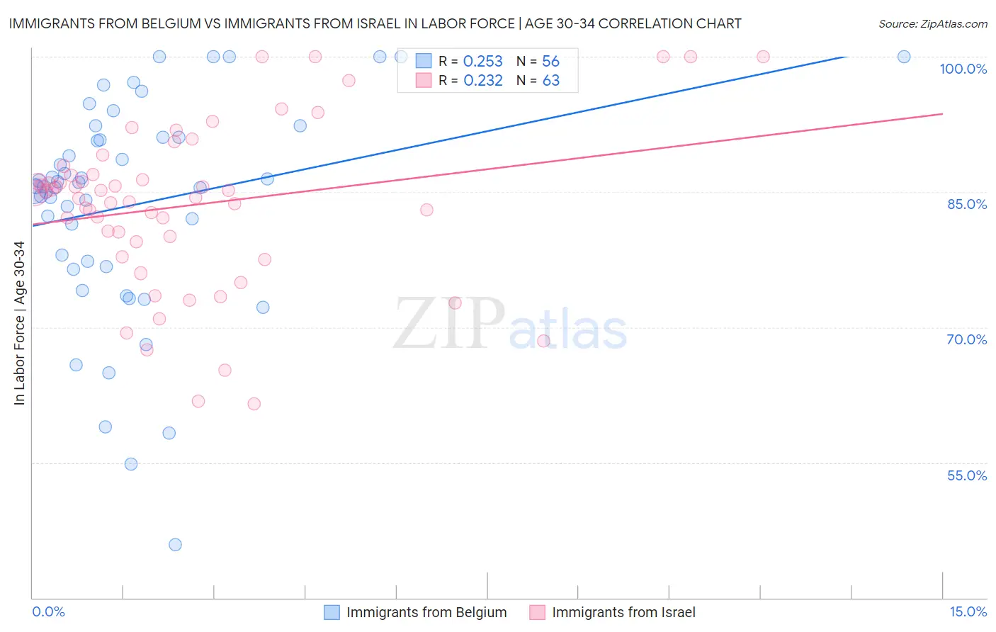 Immigrants from Belgium vs Immigrants from Israel In Labor Force | Age 30-34