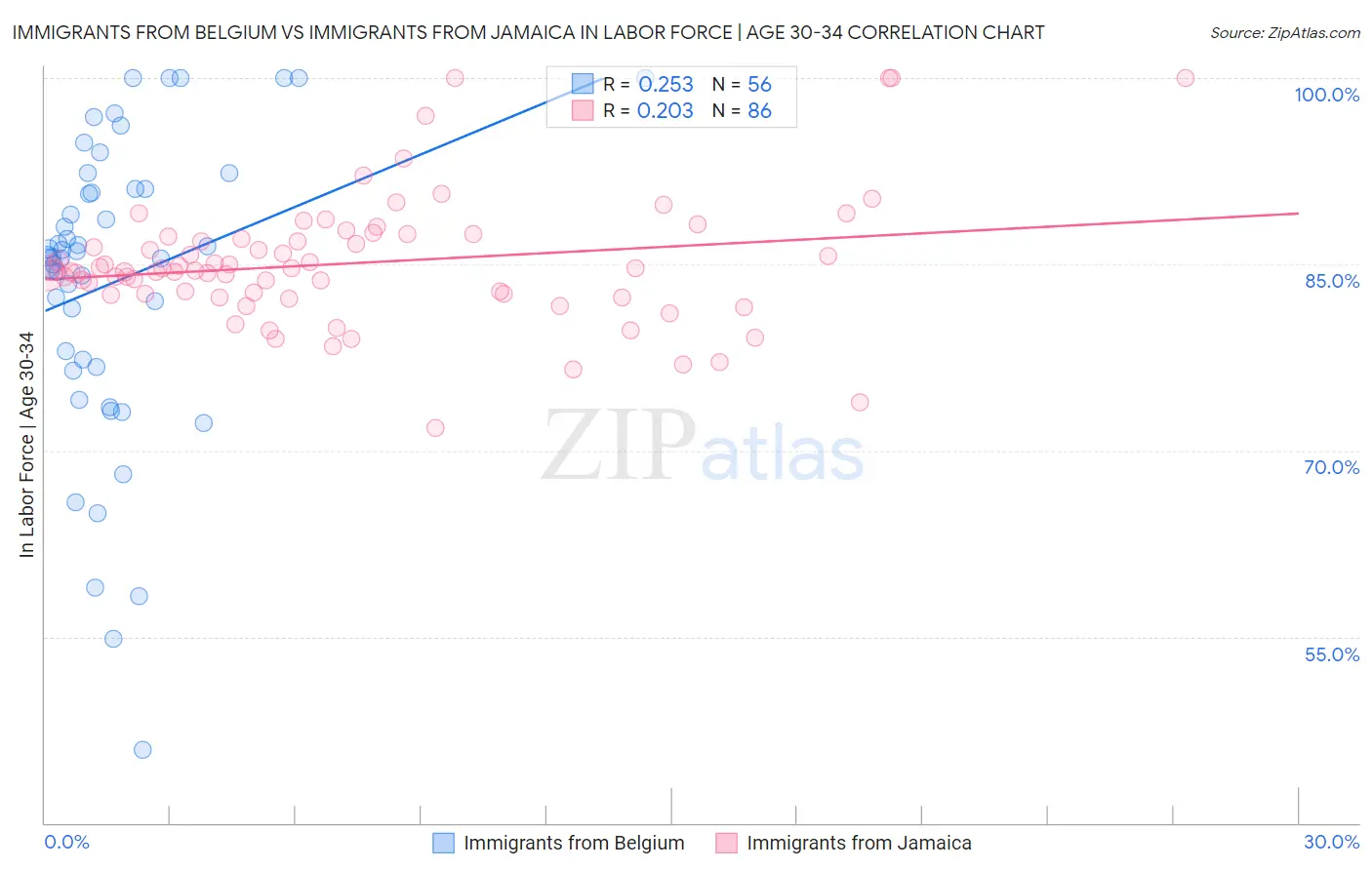 Immigrants from Belgium vs Immigrants from Jamaica In Labor Force | Age 30-34