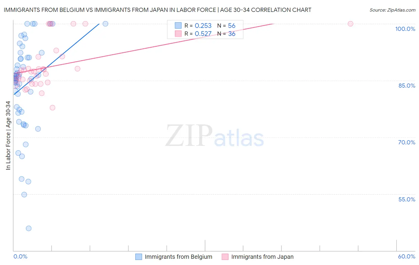 Immigrants from Belgium vs Immigrants from Japan In Labor Force | Age 30-34