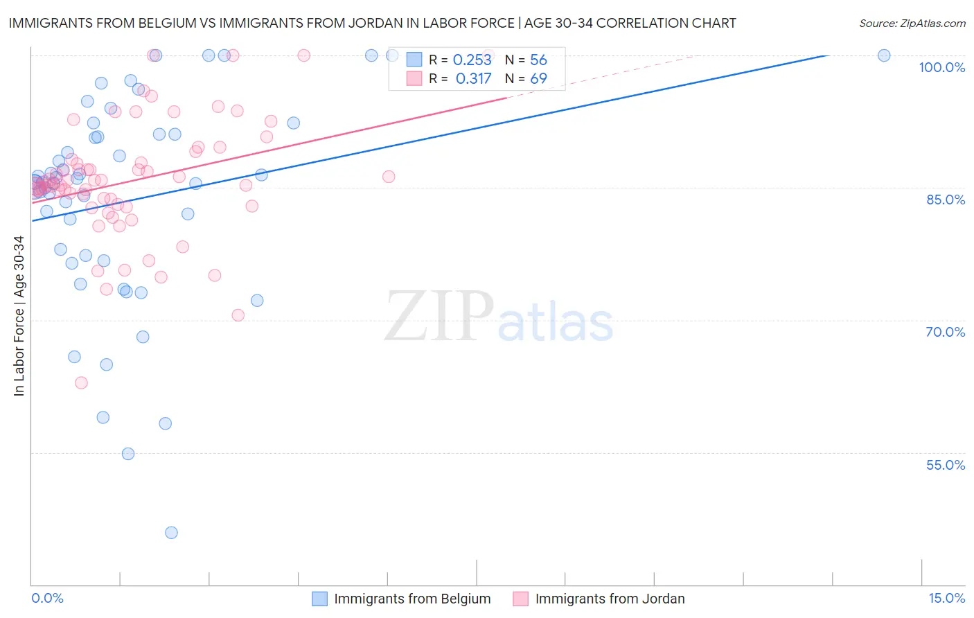 Immigrants from Belgium vs Immigrants from Jordan In Labor Force | Age 30-34