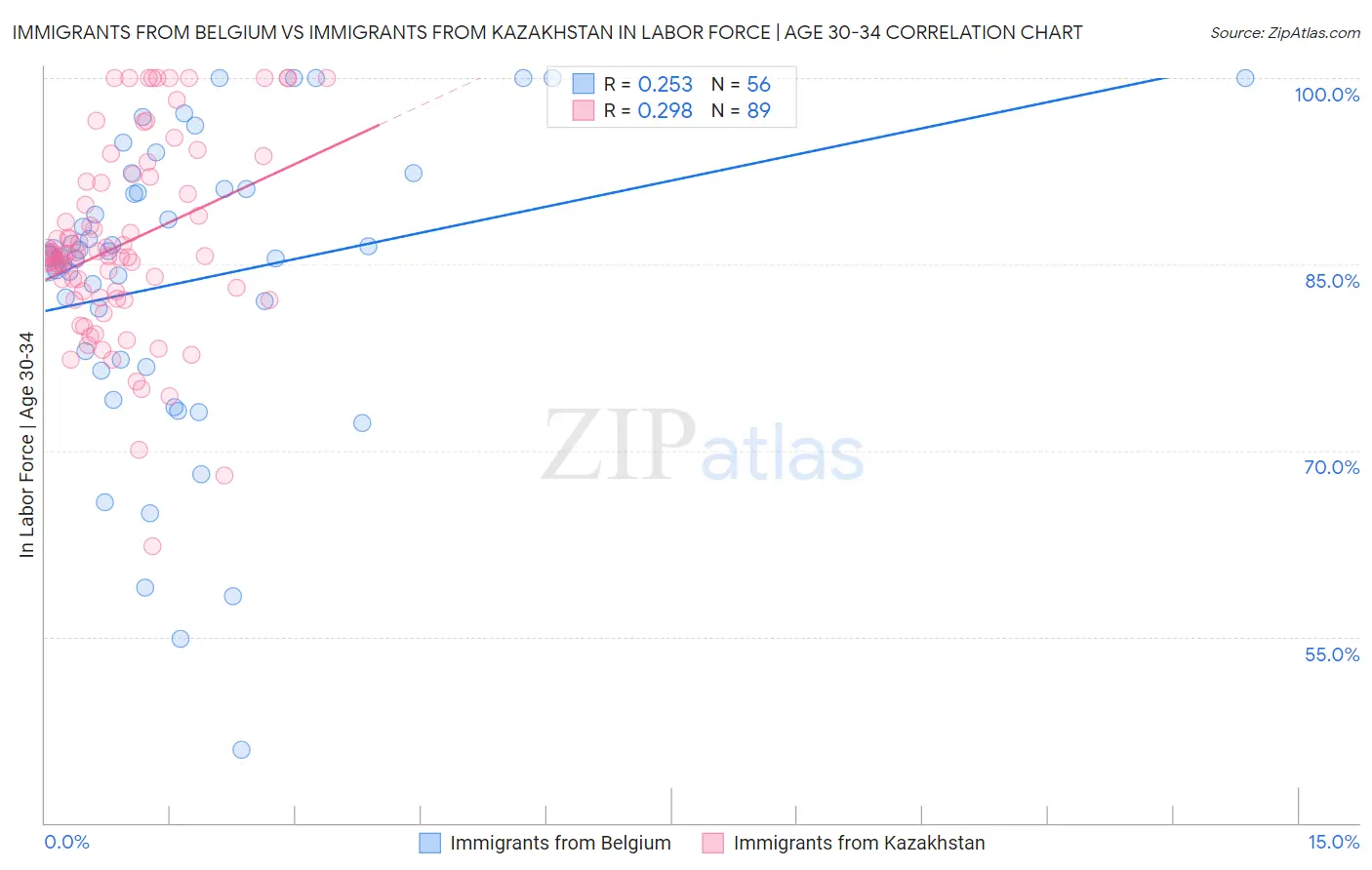 Immigrants from Belgium vs Immigrants from Kazakhstan In Labor Force | Age 30-34