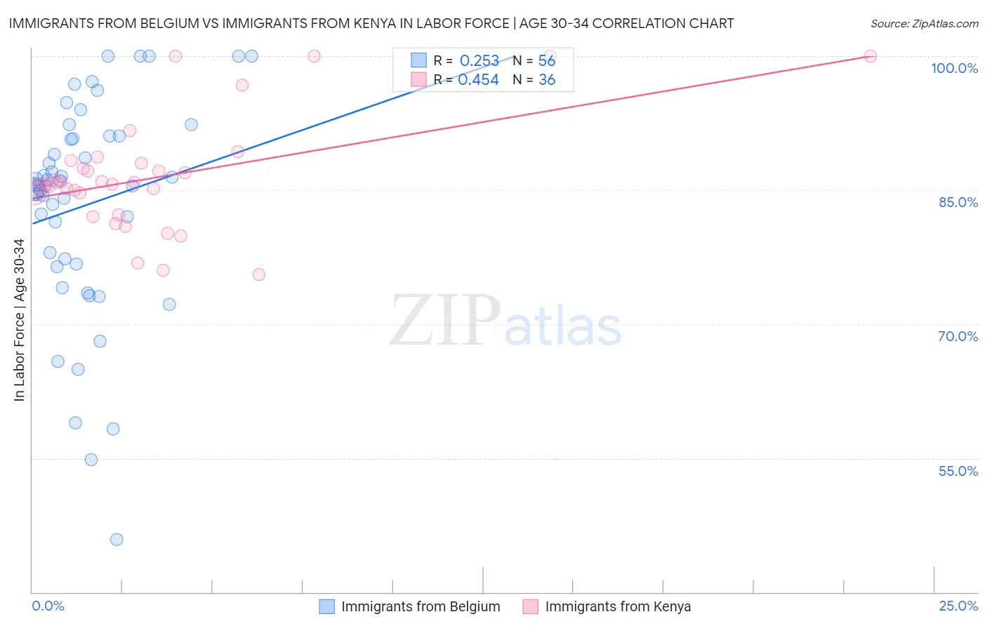 Immigrants from Belgium vs Immigrants from Kenya In Labor Force | Age 30-34