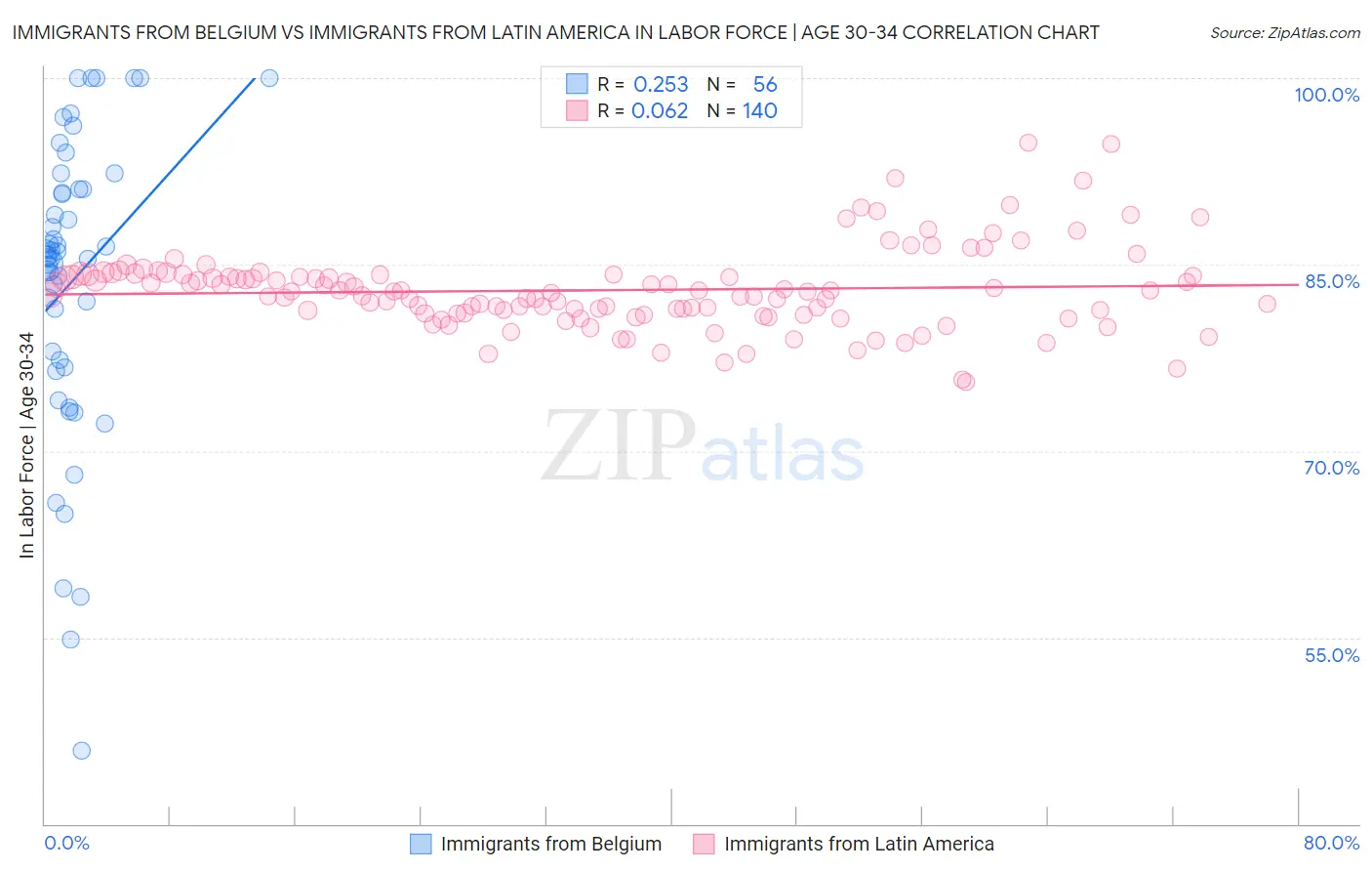 Immigrants from Belgium vs Immigrants from Latin America In Labor Force | Age 30-34