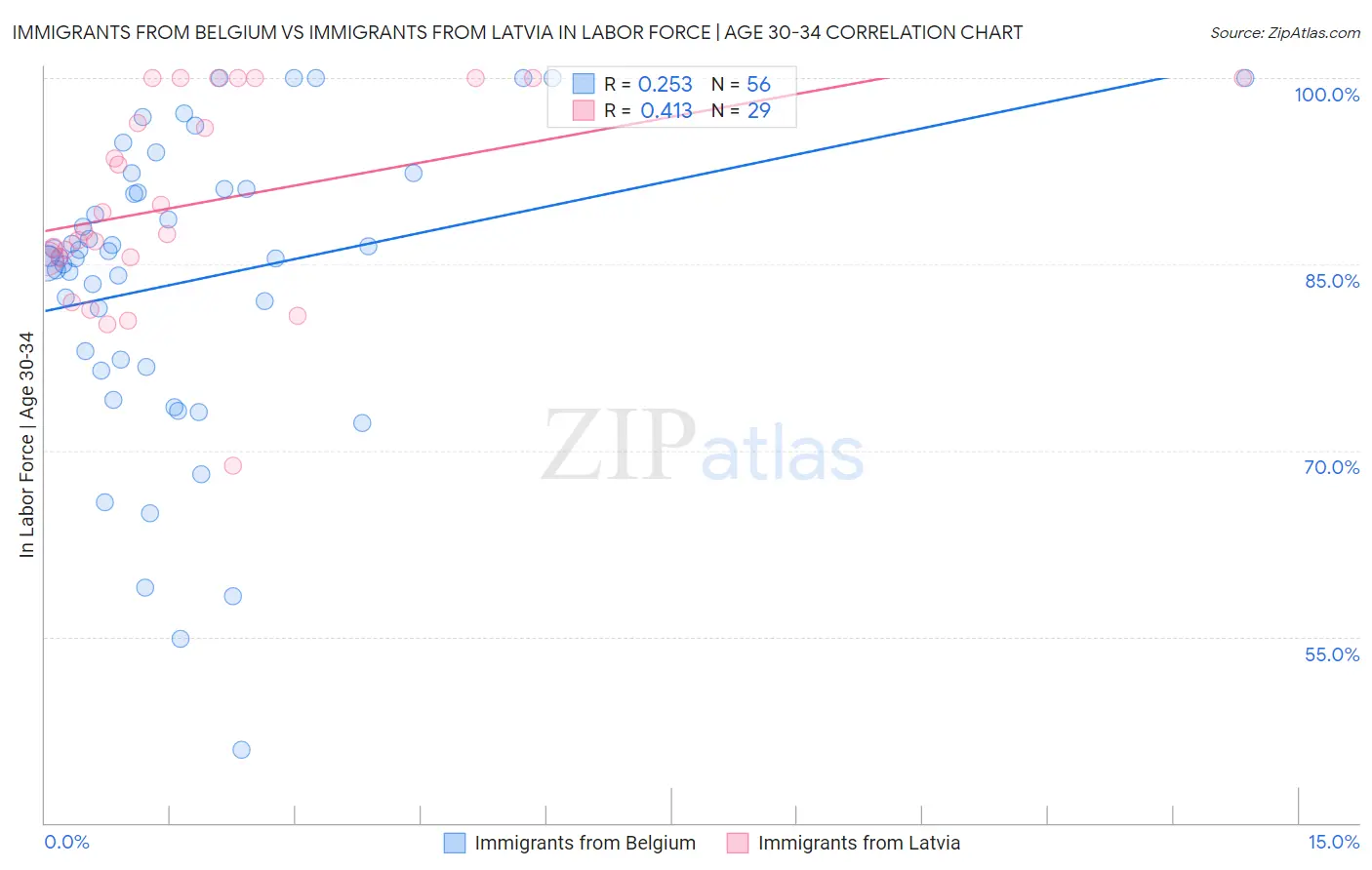 Immigrants from Belgium vs Immigrants from Latvia In Labor Force | Age 30-34