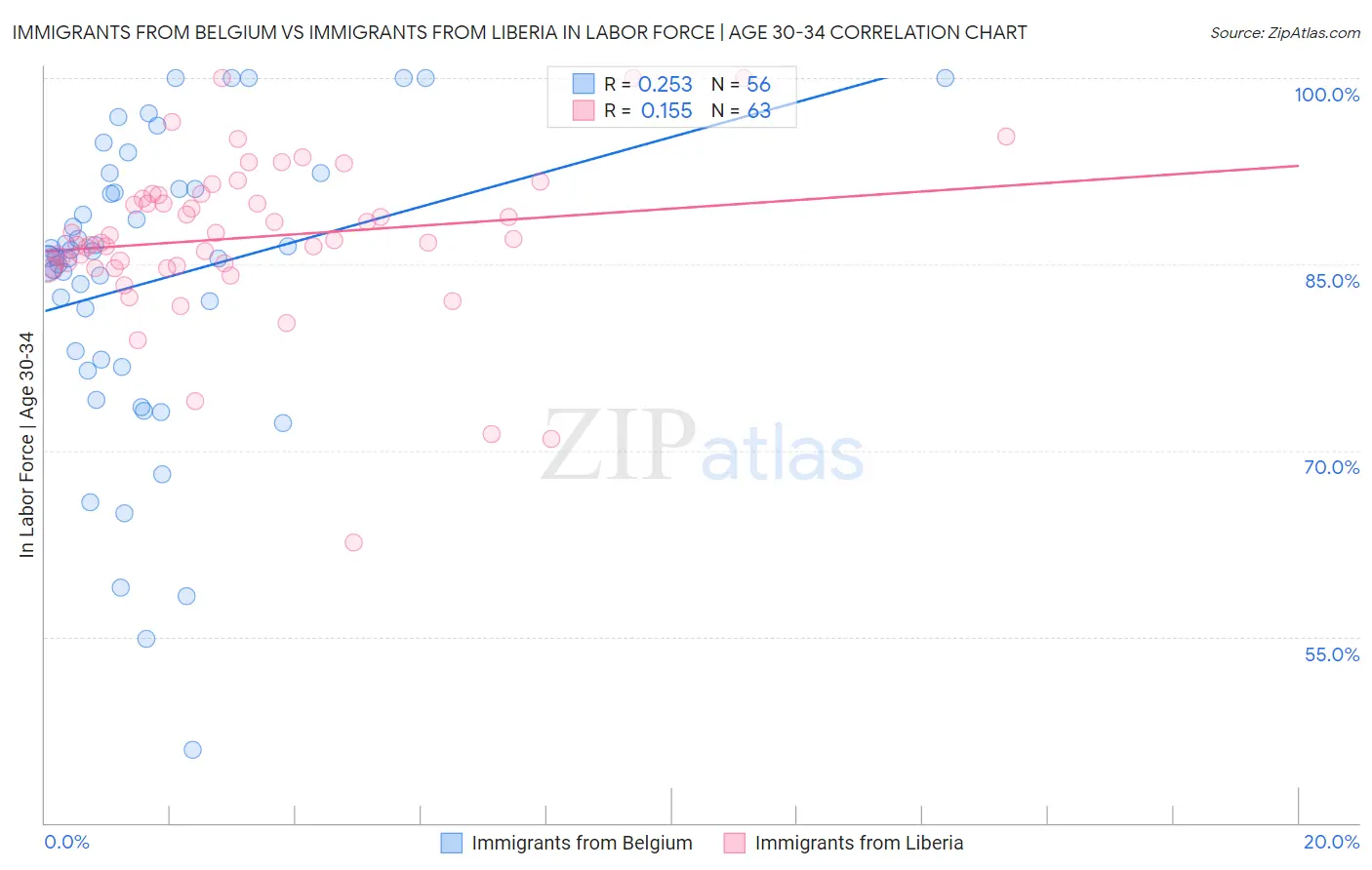Immigrants from Belgium vs Immigrants from Liberia In Labor Force | Age 30-34