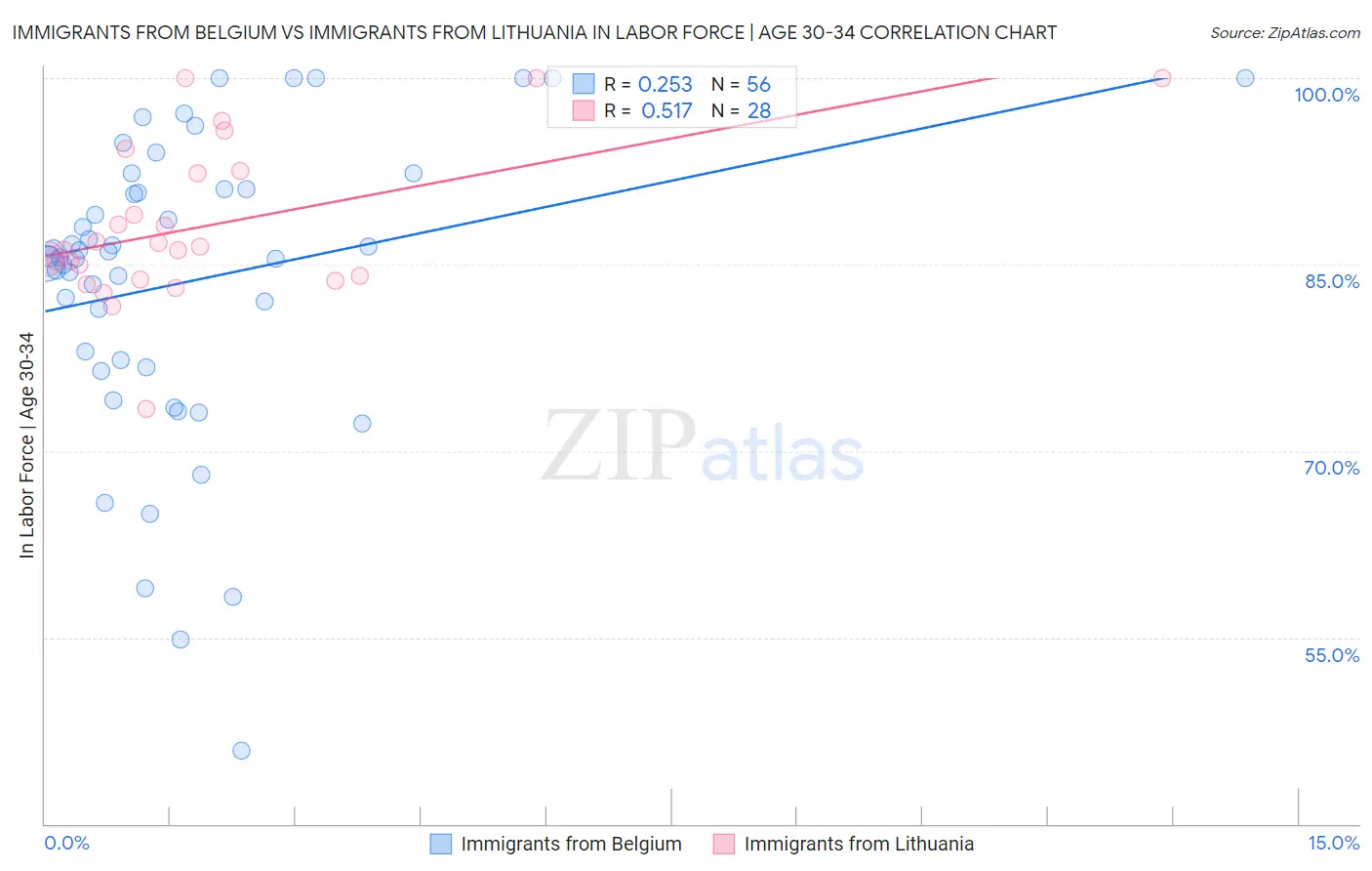 Immigrants from Belgium vs Immigrants from Lithuania In Labor Force | Age 30-34